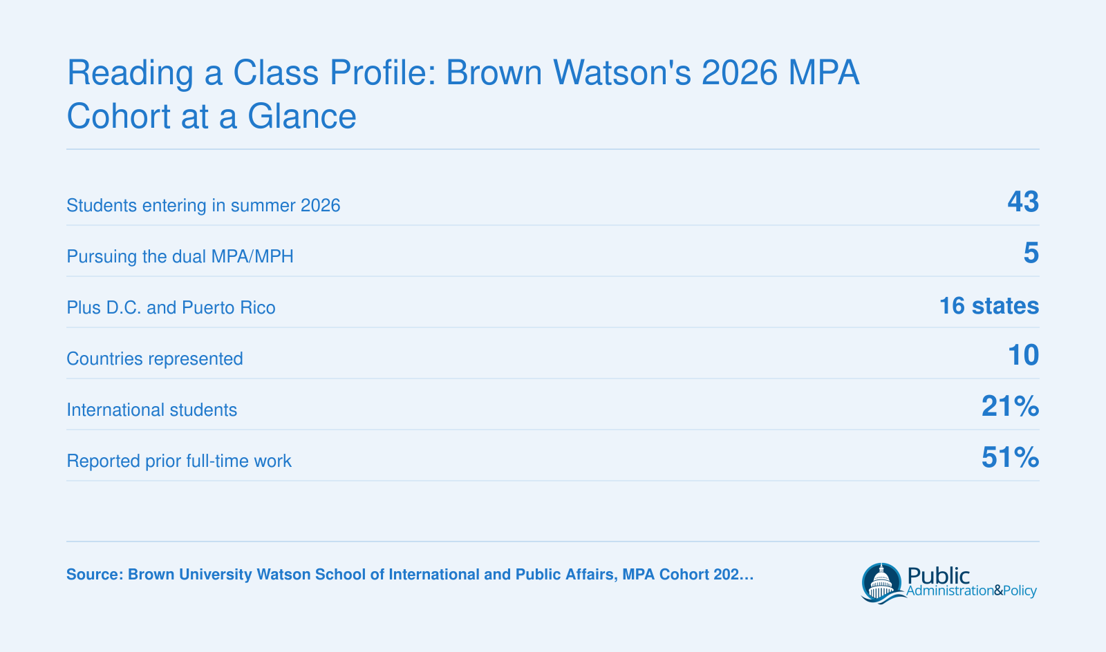 Brown Watson 2026 MPA cohort: 43 students, 5 dual MPA/MPH, 10 countries, 21% international, 51% with full-time work