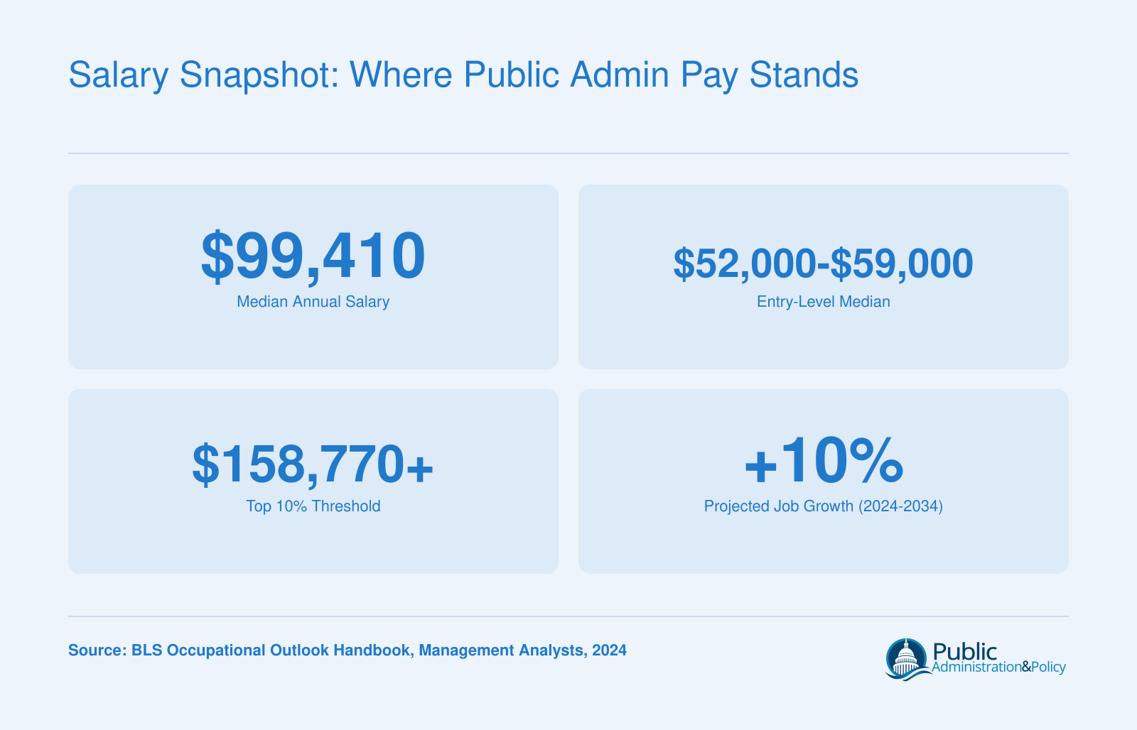 Key public administration salary stats for management analysts: $99,410 median pay, entry-level range near $52,000 to $59,000, top 10% earning above $158,770, and 10% projected job growth through 2034