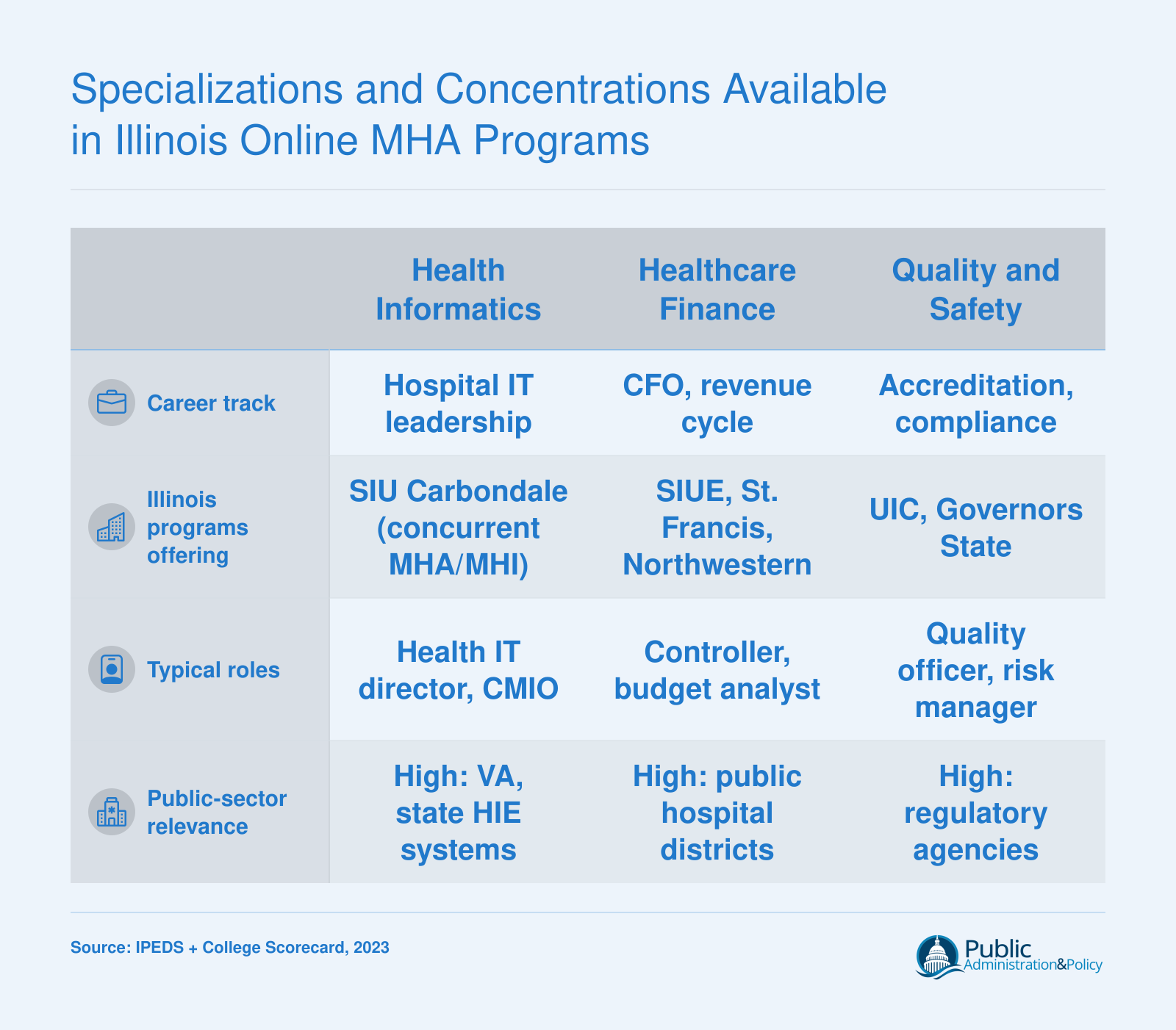 Comparison of five MHA specializations available in Illinois, mapping each to career tracks, offering programs, typical roles, and public-sector relevance