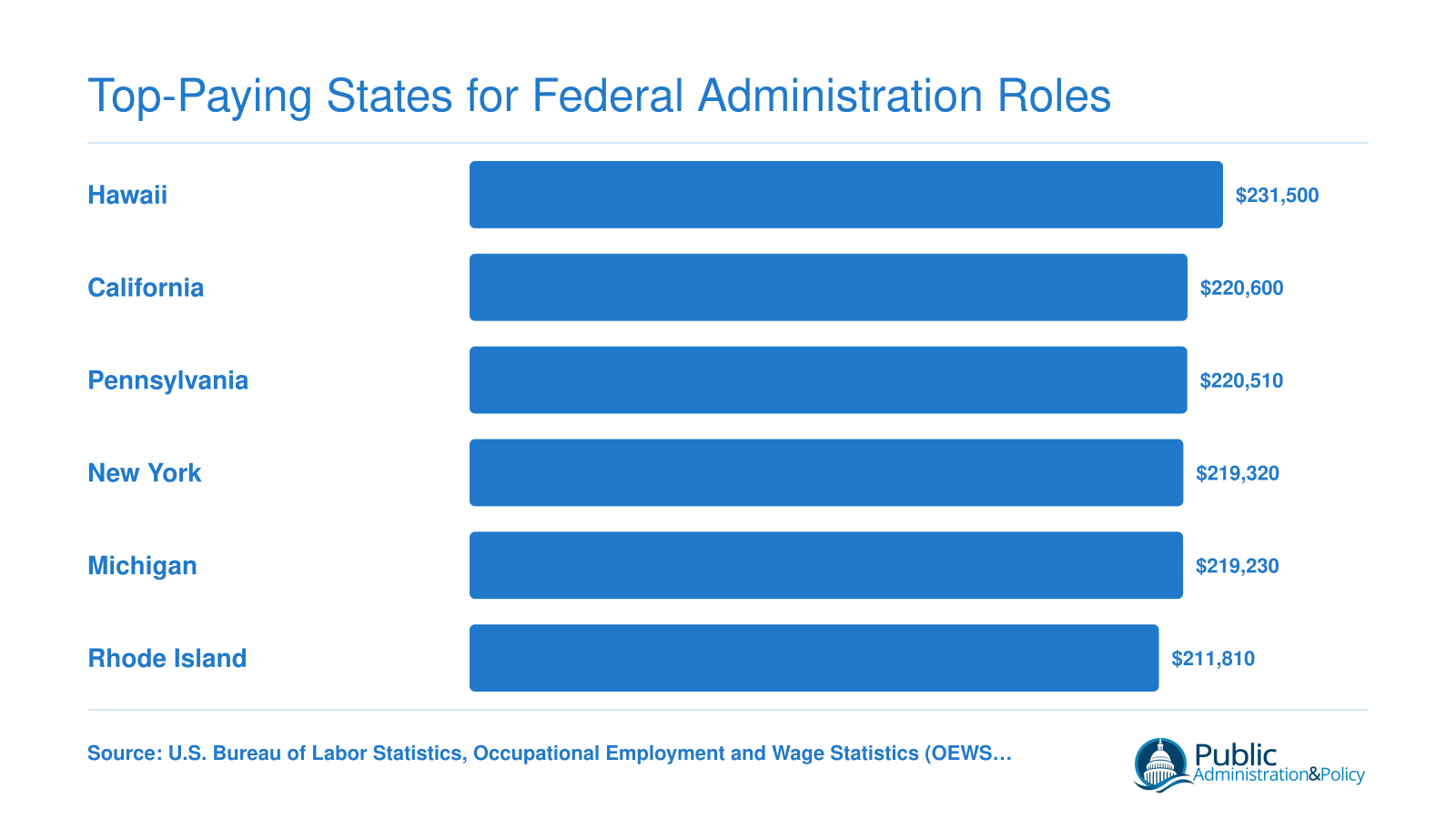 Median annual salaries for Chief Executives in six top-paying states ranging from $211,810 to $231,500 in 2024, per BLS