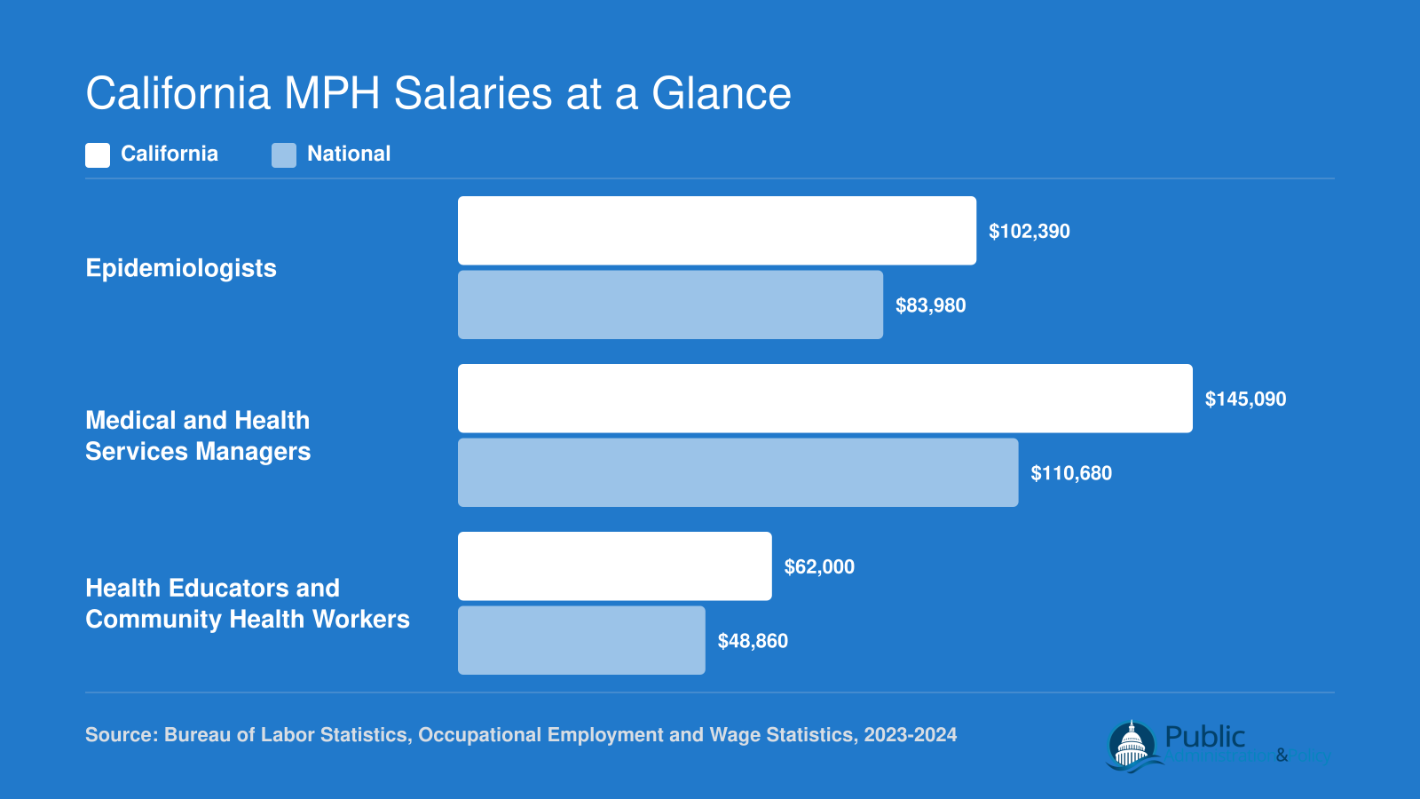 California vs. national median wages for epidemiologists, health services managers, and health educators based on BLS data from 2023 and 2024