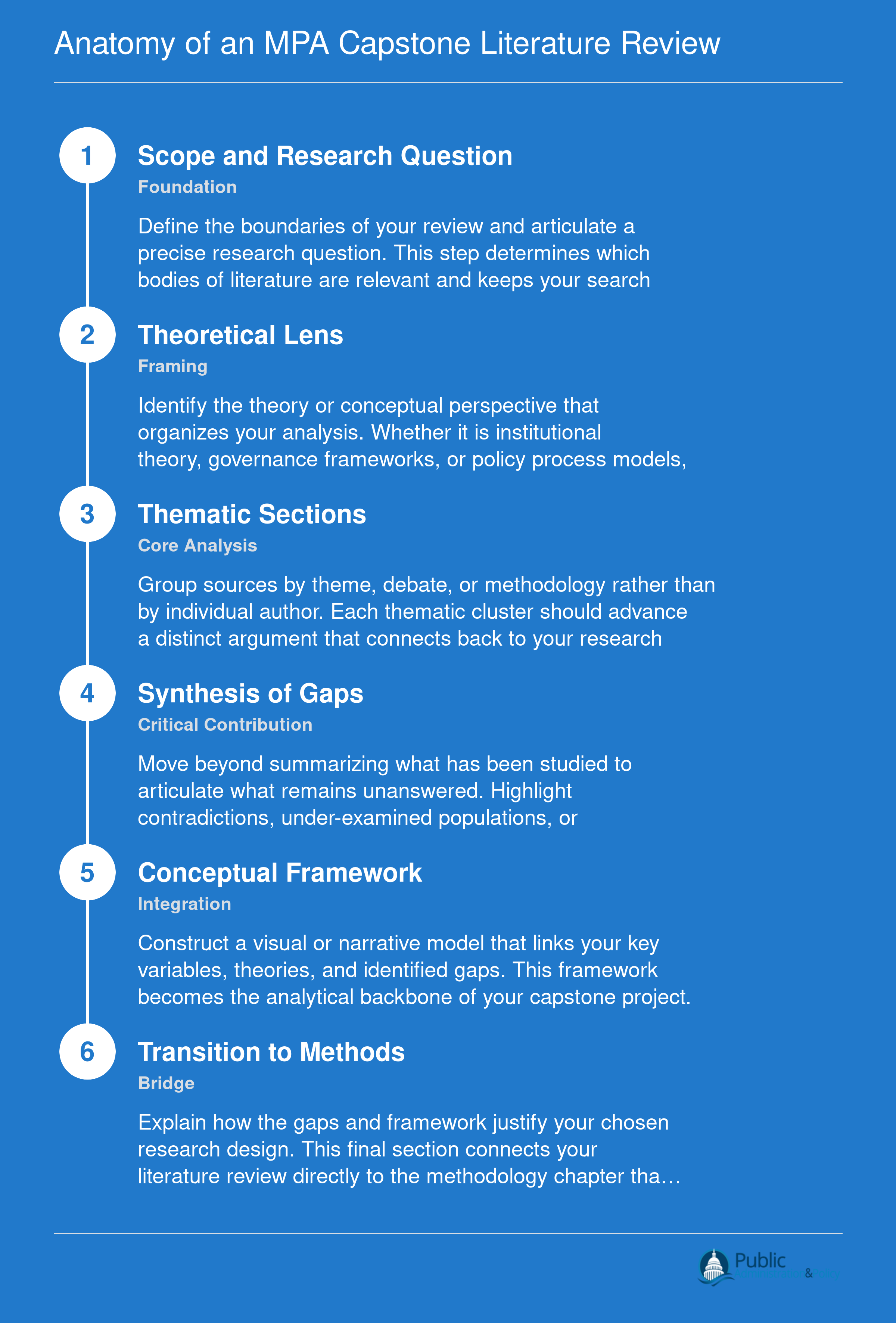 Six sequential stages of an MPA capstone literature review from scoping through methods transition