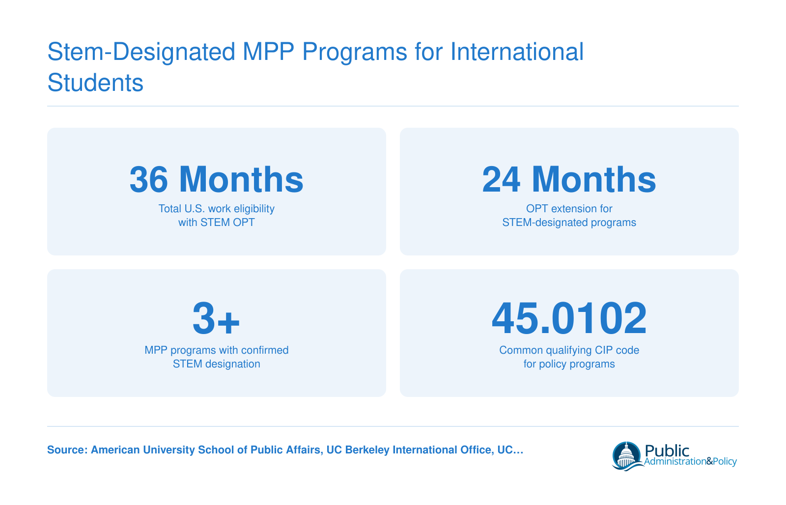 Key STEM OPT facts for international MPP students: 36 months total work eligibility, 24-month extension, 3 or more STEM-designated programs, and CIP code 45.0102