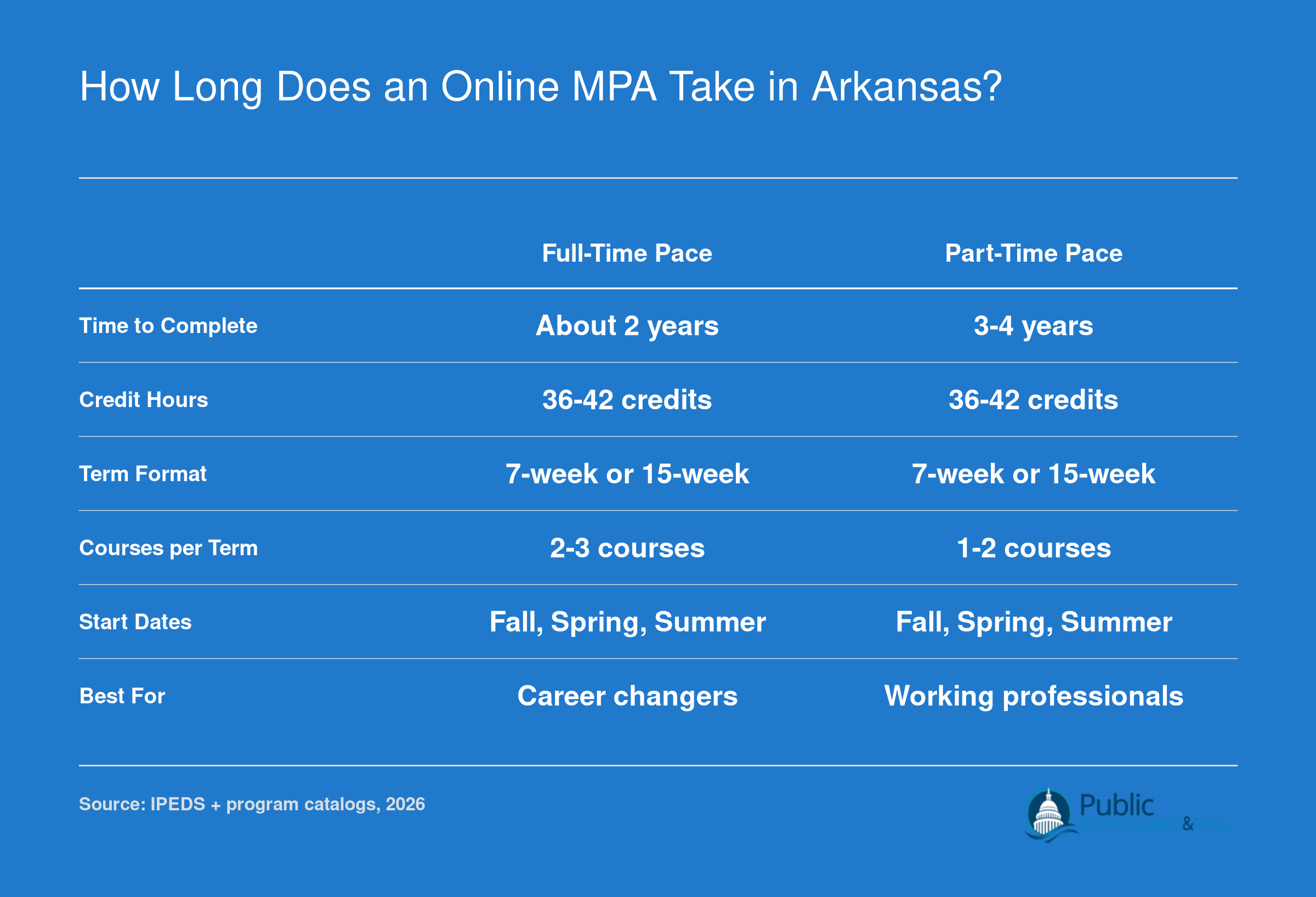 Comparison of full-time and part-time online MPA timelines in Arkansas, covering credit hours, term formats, and start dates