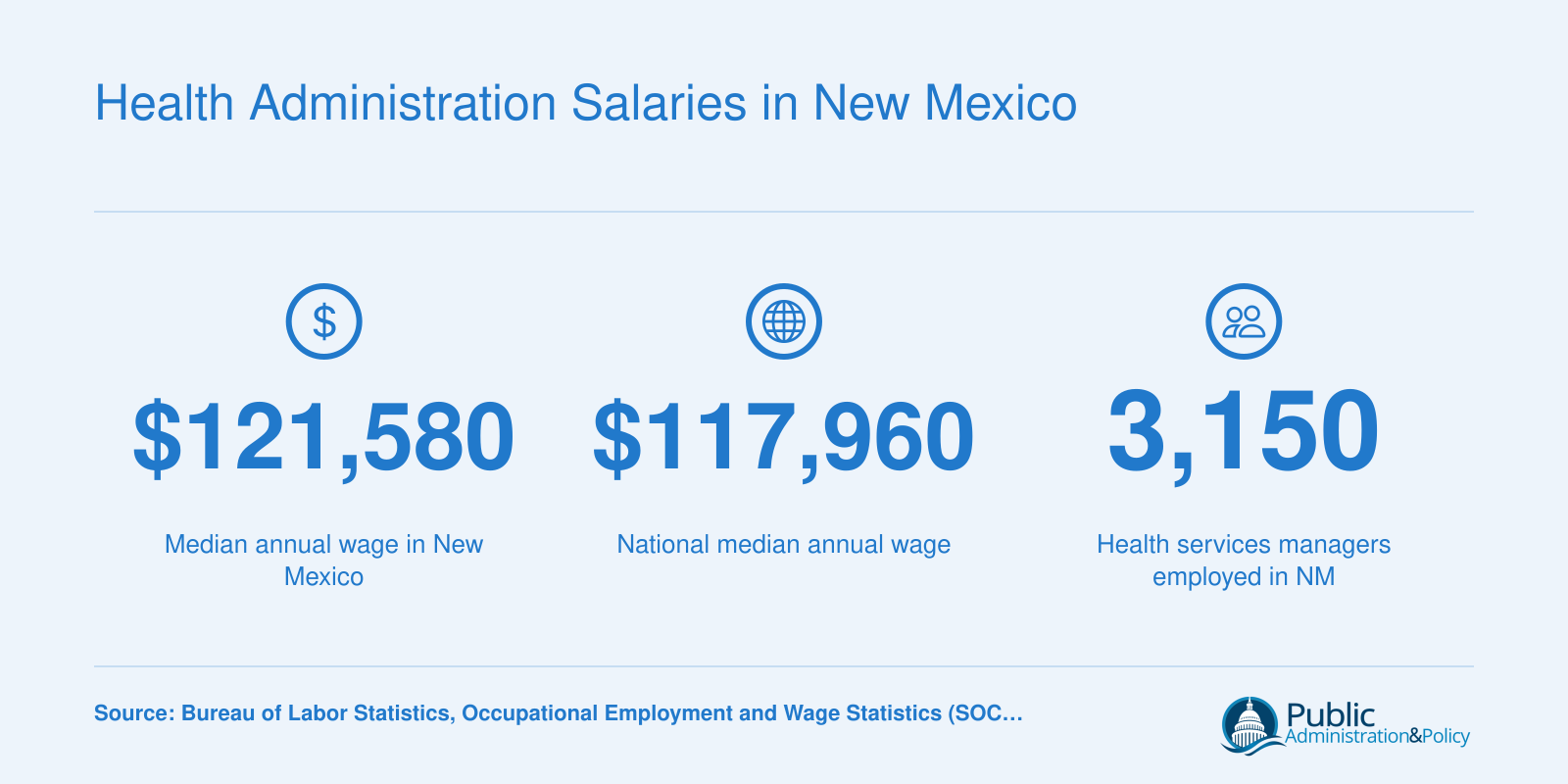 New Mexico median wage of $121,580 for medical and health services managers in 2024, compared to the $117,960 national median, with 3,150 employed statewide