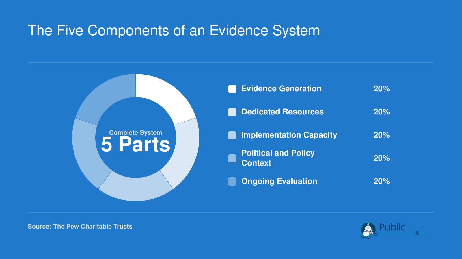 Five equal components of an evidence-based policymaking system: evidence, resources, implementation, context, and evaluation