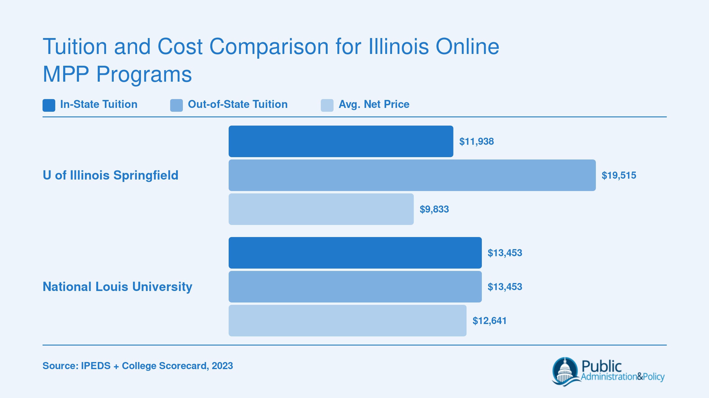 Annual tuition comparison: UIS ranges from $11,938 in-state to $19,515 out-of-state, while National Louis charges $13,453 regardless of residency