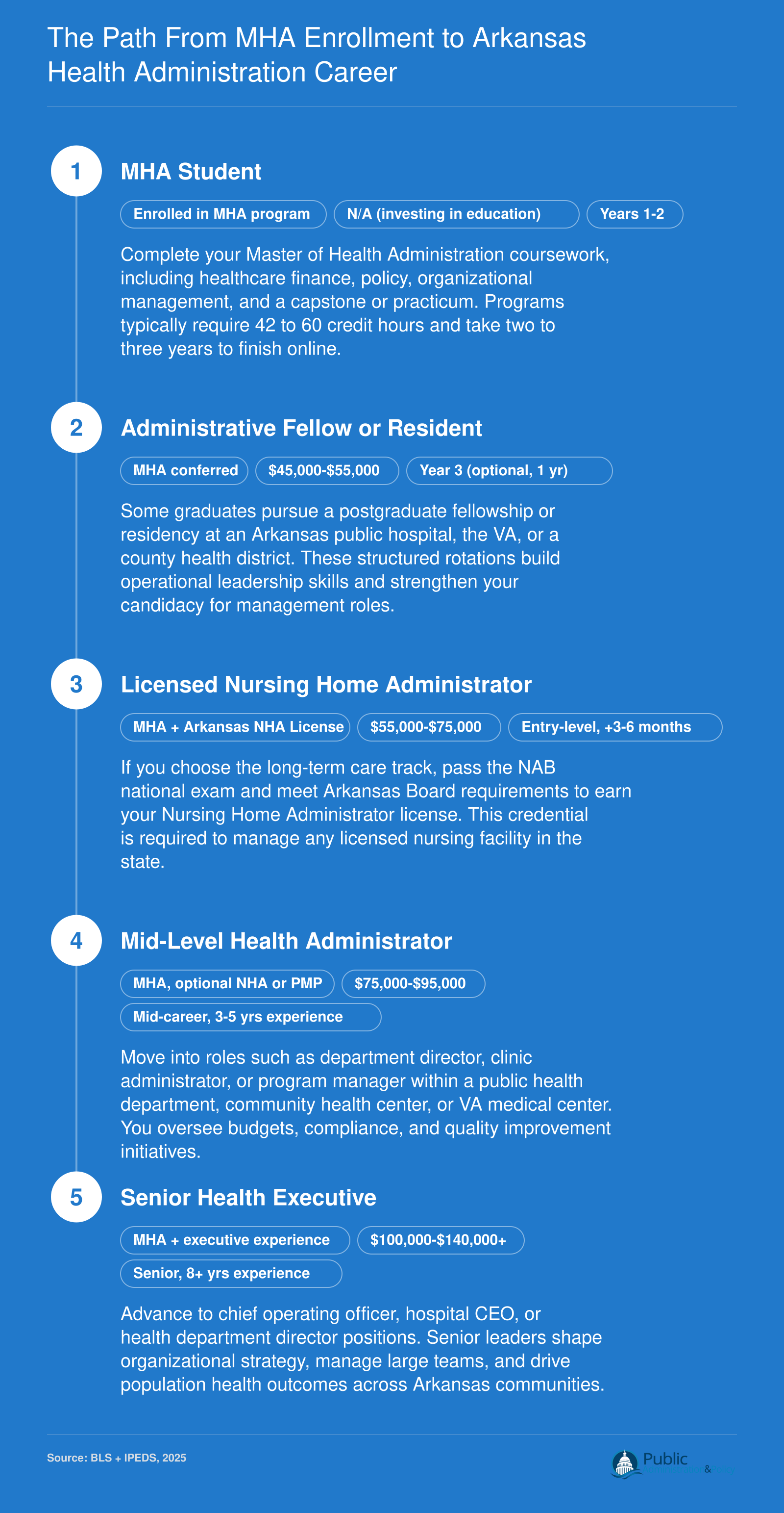 Five-stage career pathway from MHA enrollment through fellowship, licensure, mid-level administration, and senior executive roles in Arkansas with salary bands at each stage