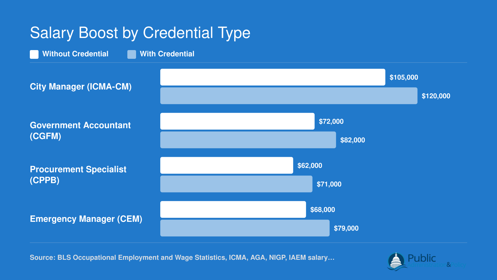 Grouped bar chart comparing estimated median salaries for four public service roles with and without professional certifications in 2025