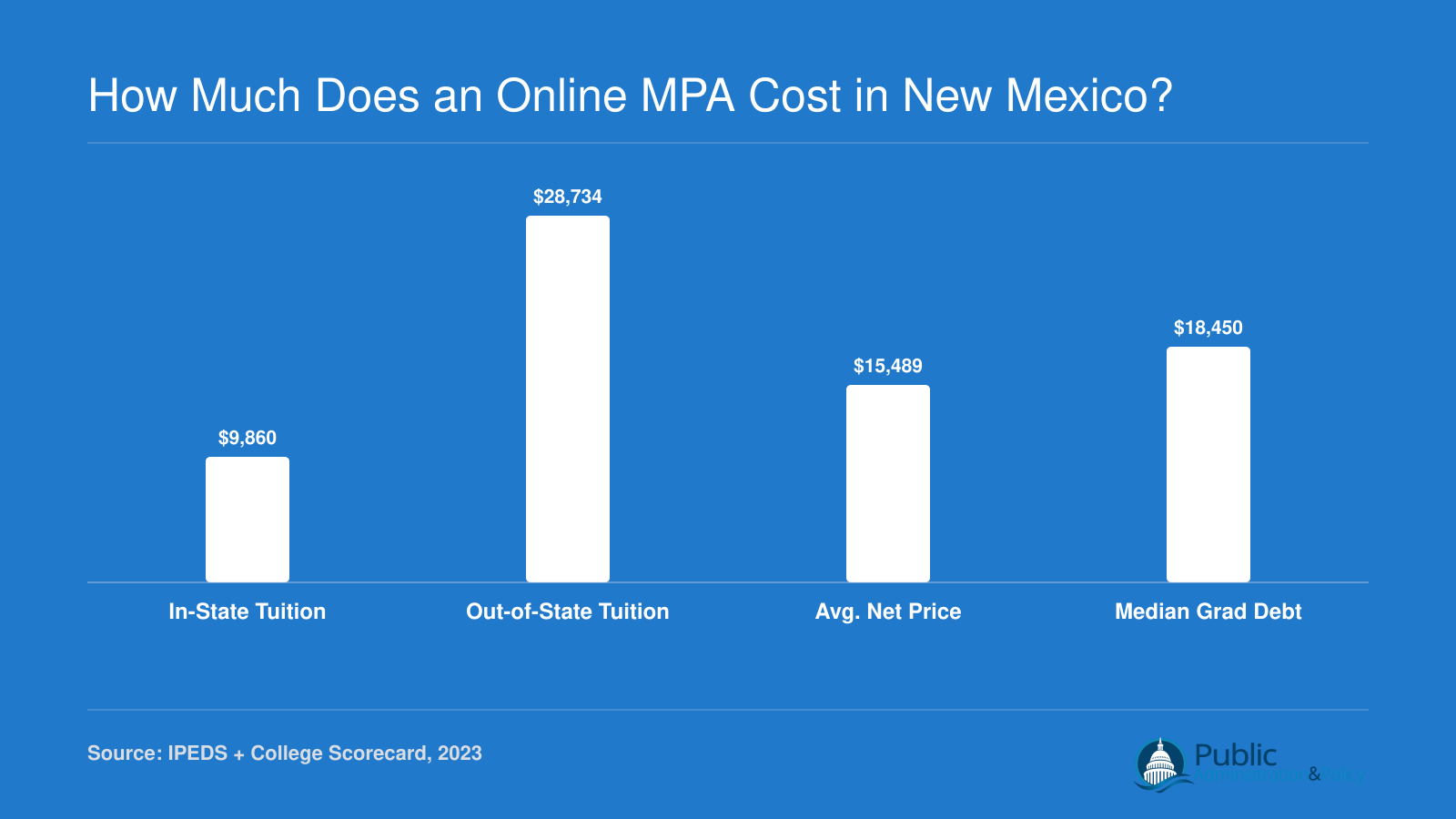 UNM in-state tuition $9,860, out-of-state $28,734, average net price $15,489, and median graduate debt $18,450