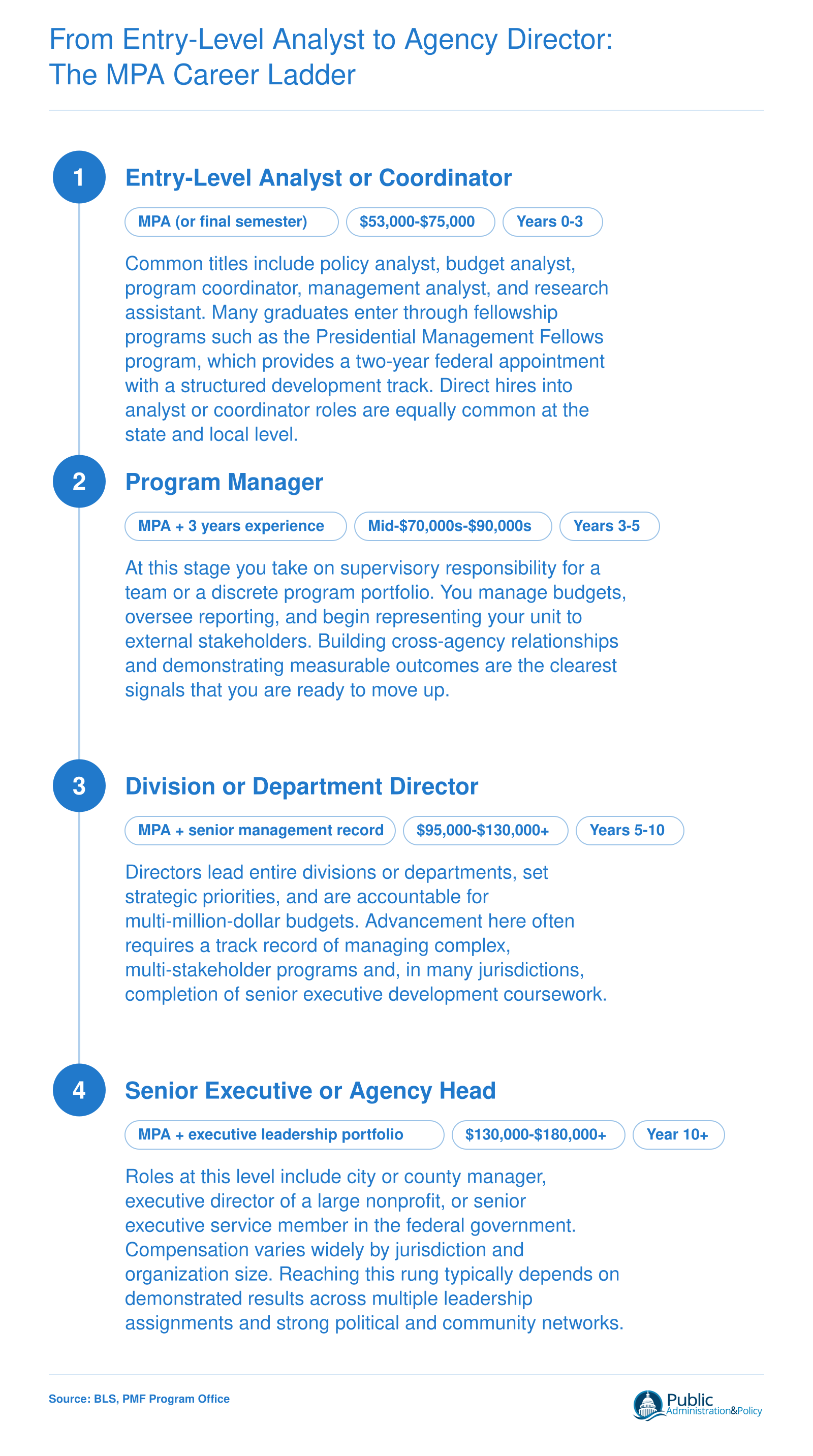 Typical MPA career progression from entry-level analyst through senior executive, spanning roughly 10 or more years with salary bands at each stage