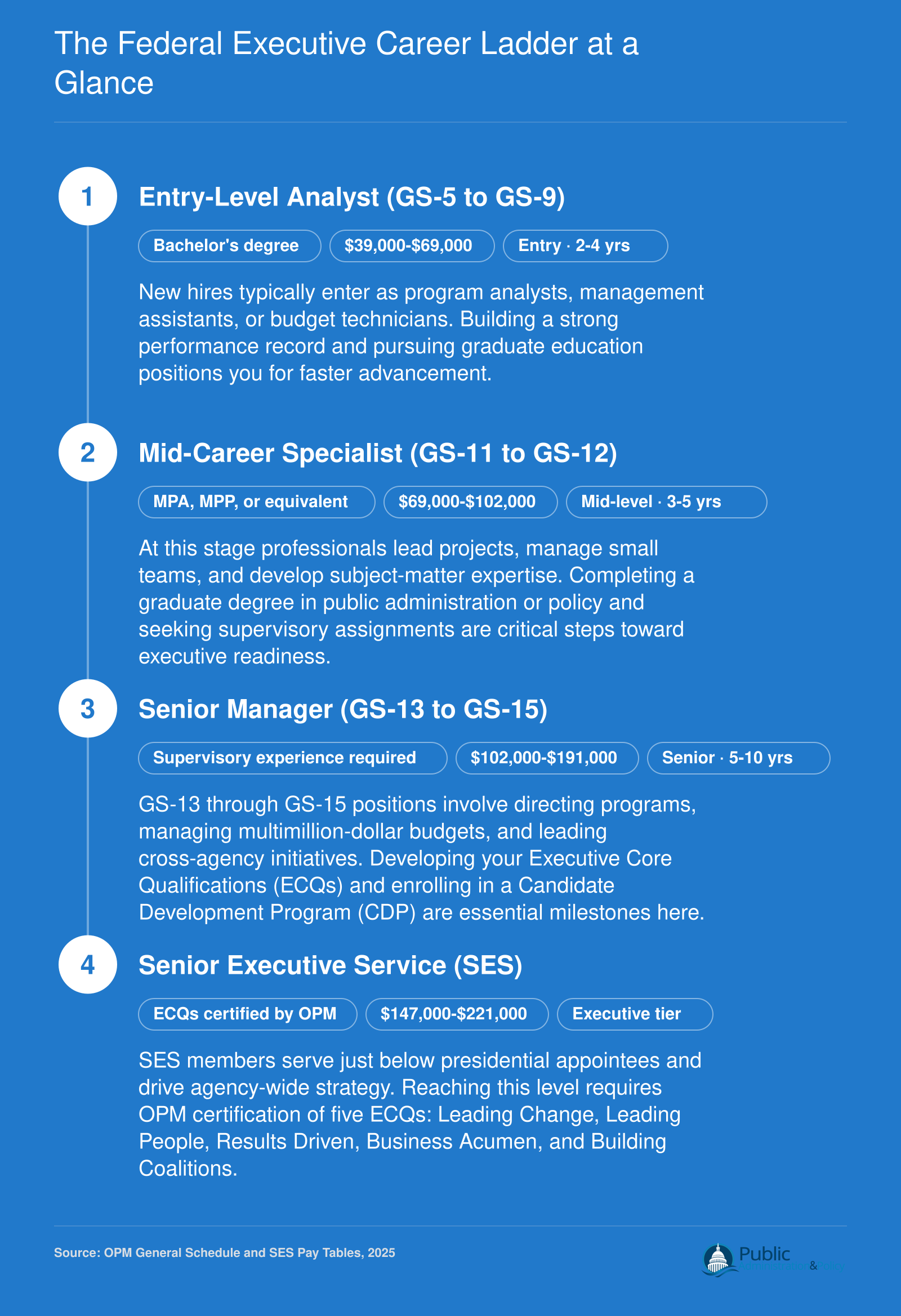 Federal career ladder from GS-5 entry level at $39,000 through GS-15 at $191,000 to SES at up to $221,000, with credentials at each stage
