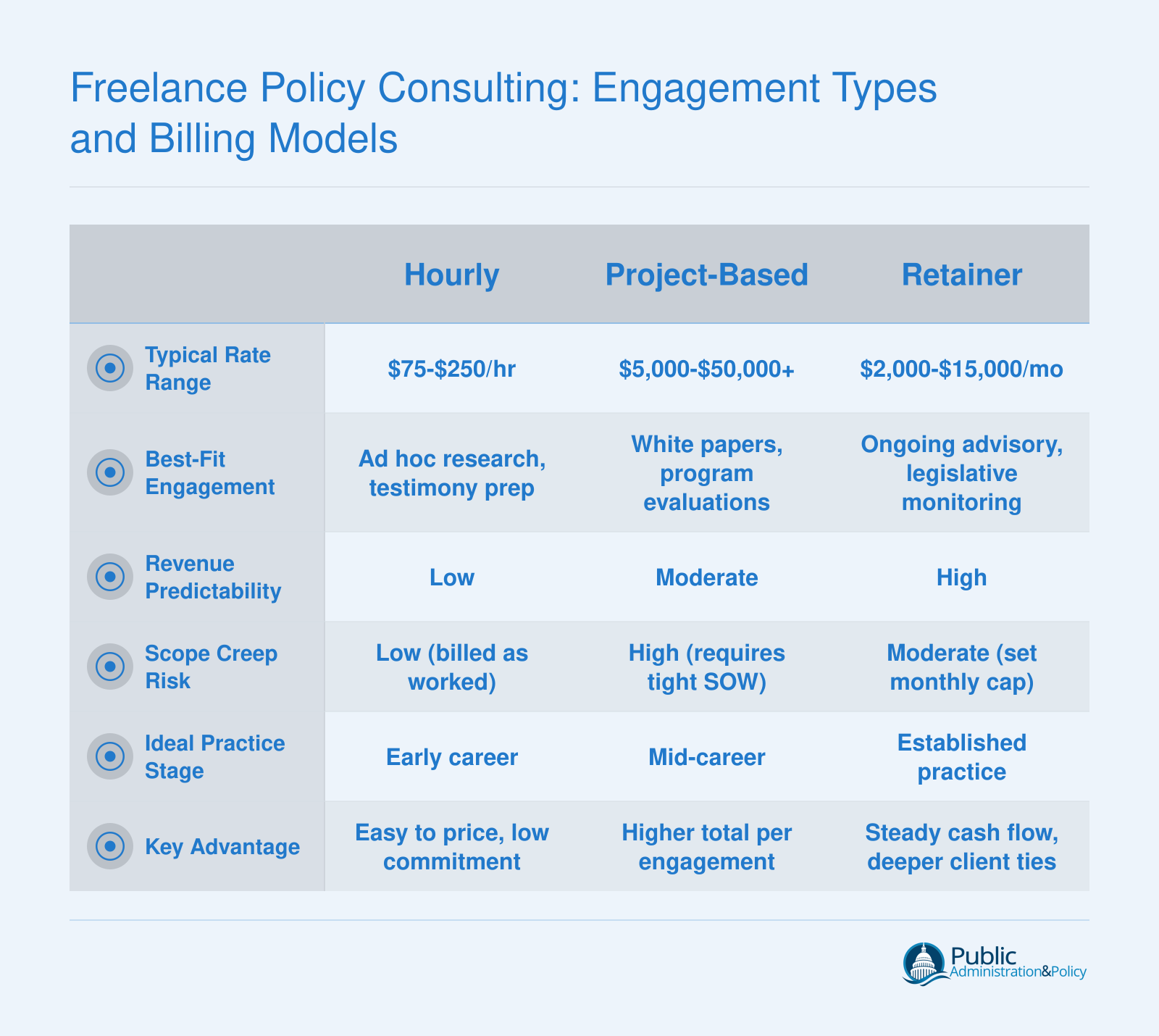 Side-by-side comparison of hourly, project-based, and retainer billing models for freelance policy consultants, including typical rates, best-fit engagements, and pros and cons