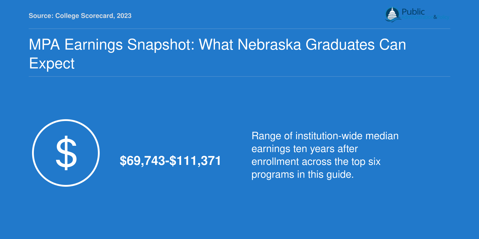 Institution-wide median earnings range of $69,743 to $111,371 ten years after enrollment for top online MPA programs, 2023 Scorecard data