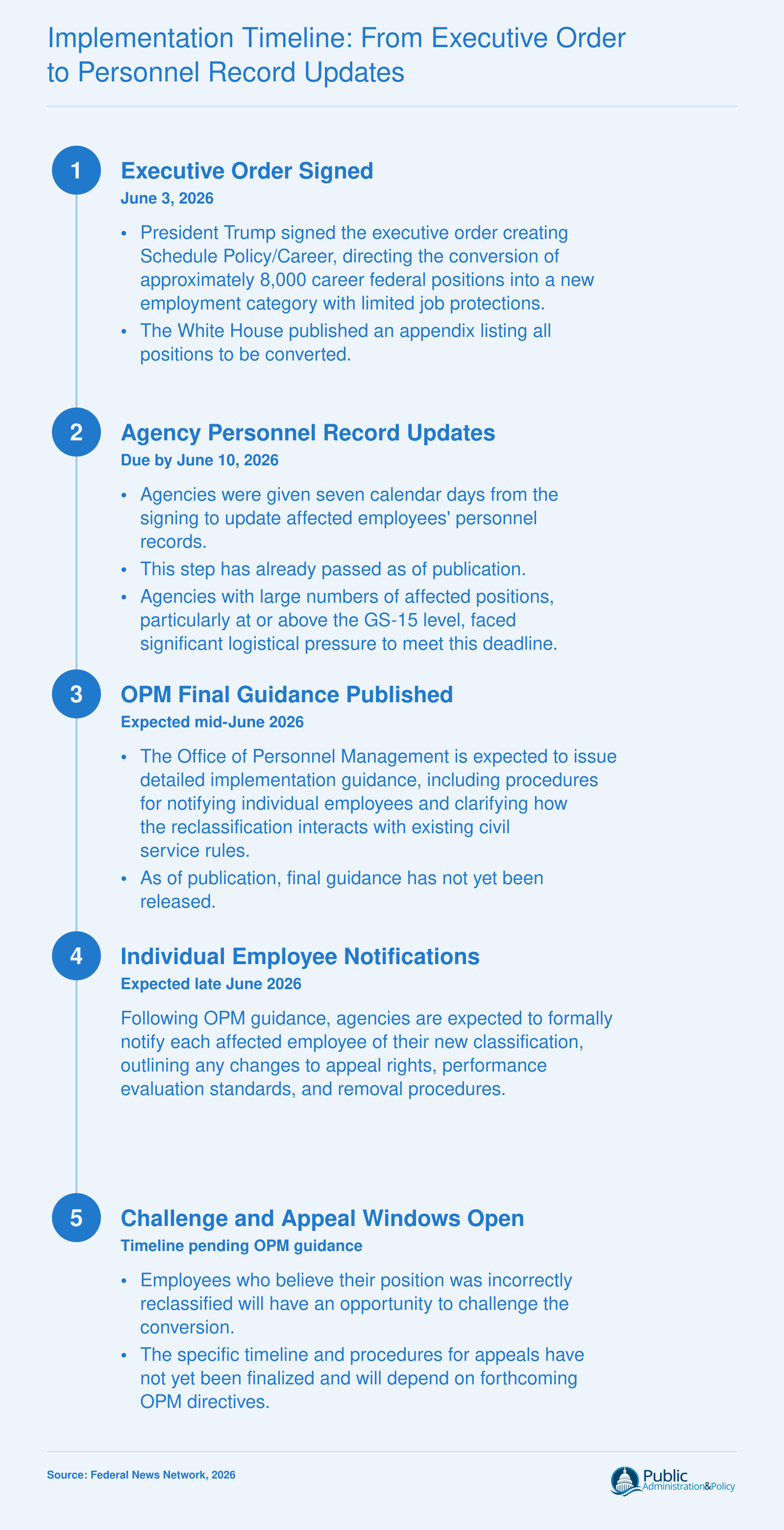 Five-step timeline of Schedule Policy/Career implementation from executive order on June 3, 2026, through personnel updates, OPM guidance, employee notifications, and appeal windows