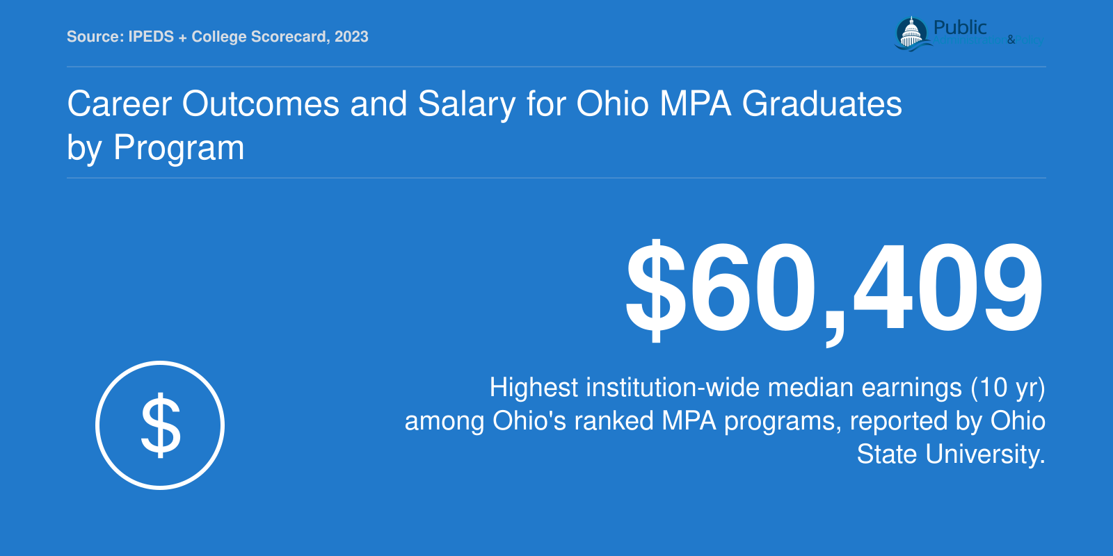 Ohio State leads Ohio MPA host institutions with $60,409 median earnings ten years after enrollment, per College Scorecard.