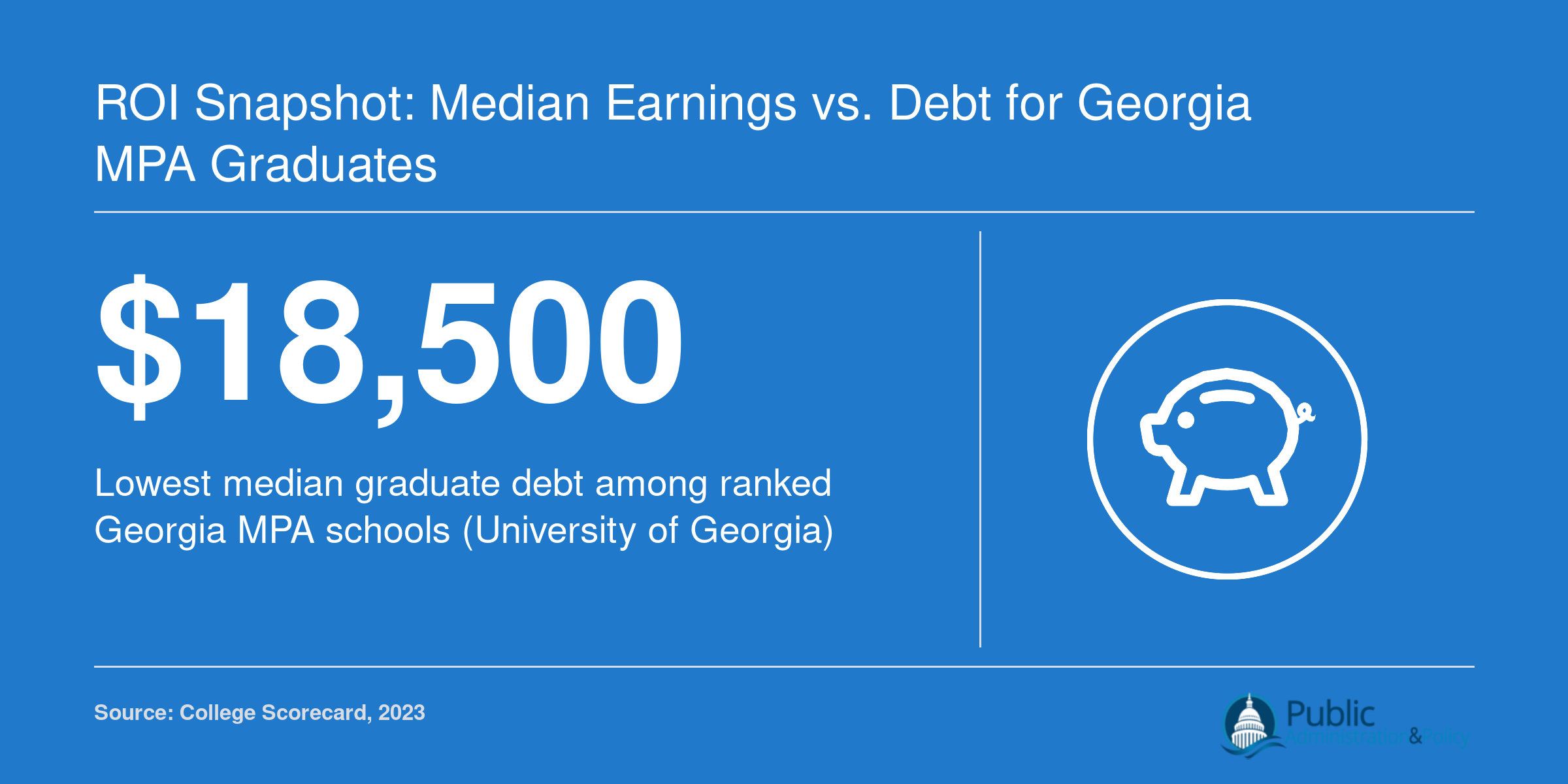 University of Georgia holds the lowest median graduate debt at $18,500 among four ranked Georgia MPA programs