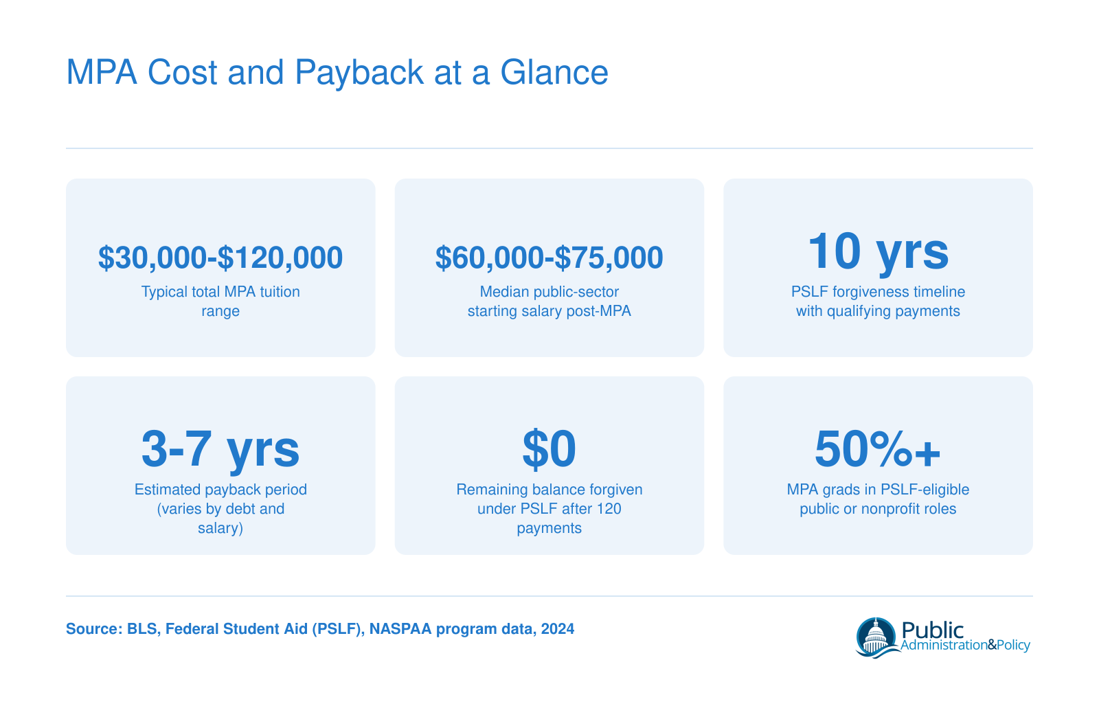 Typical MPA tuition of $30,000 to $120,000, post-MPA starting salaries of $60,000 to $75,000, 10-year PSLF timeline, and 3 to 7 year estimated payback period