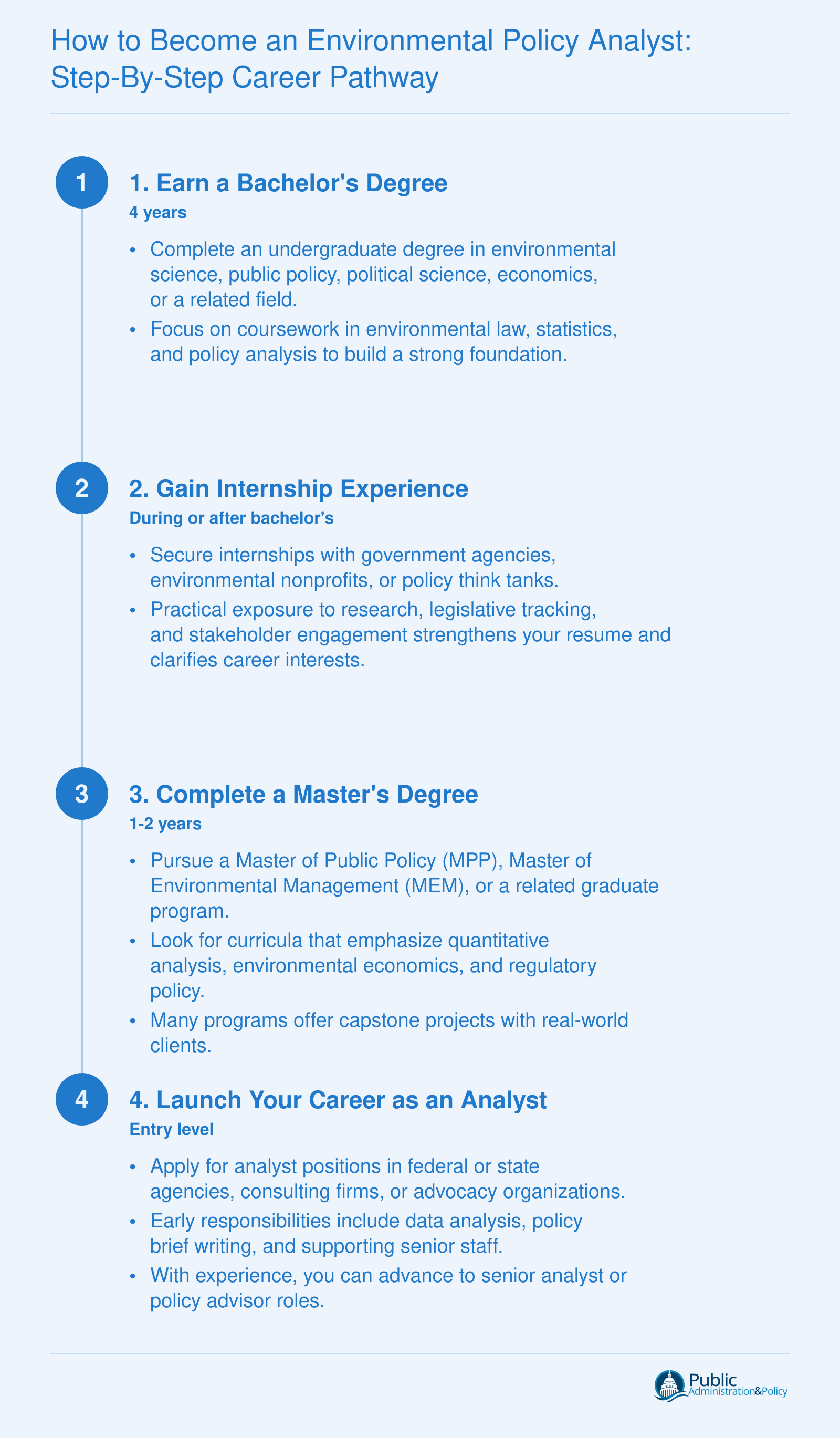Four-step pathway to an environmental policy analyst career: earn a bachelor's degree (4 years), gain internship experience, complete a master's degree (1-2 years), and secure an entry-level analyst position.