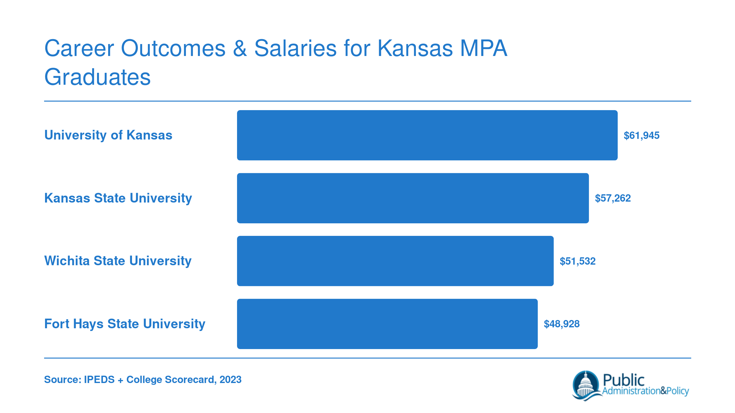 Median earnings 10 years after enrollment at four Kansas MPA universities, ranging from $48,928 to $61,945