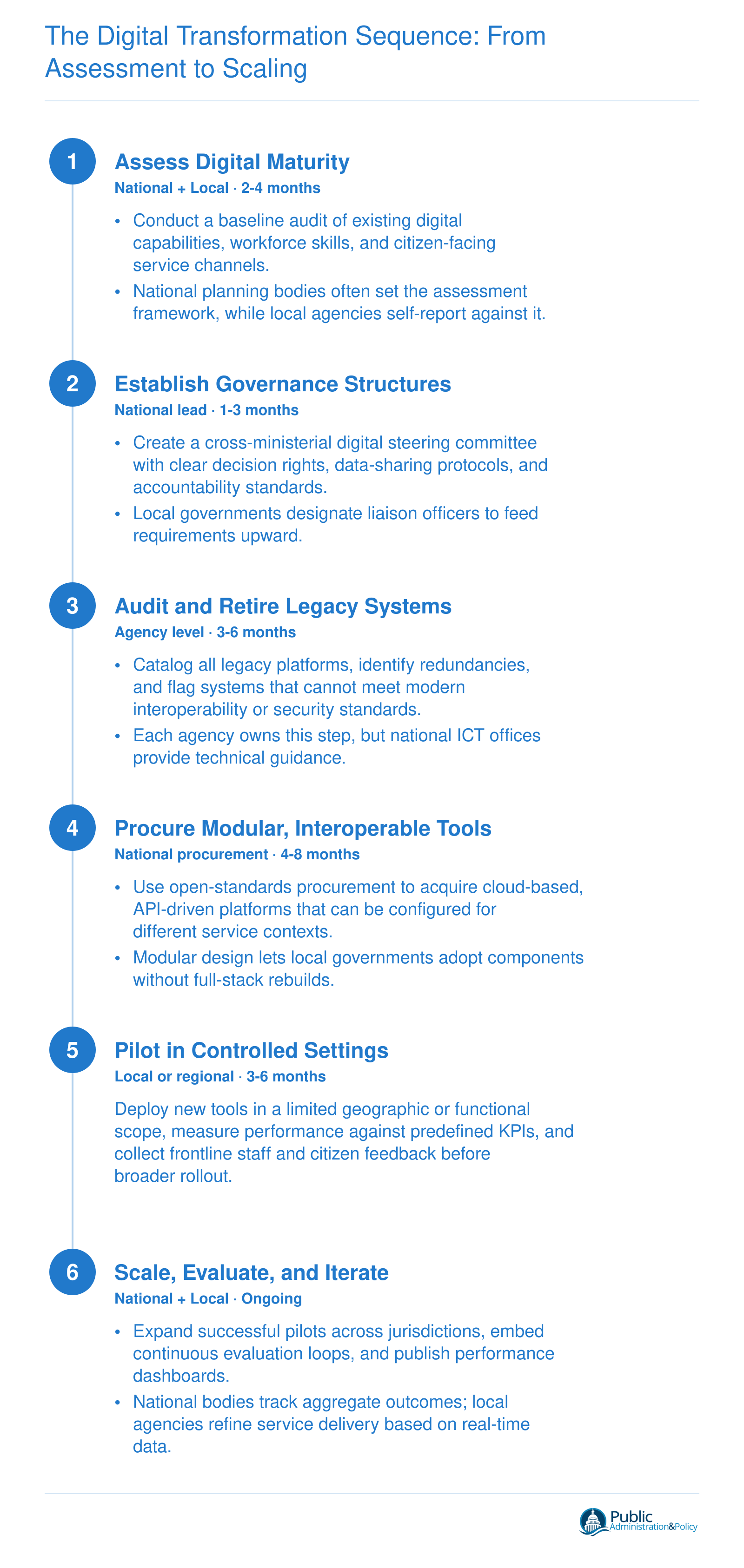 The Digital Transformation Sequence: From Assessment to Scaling
