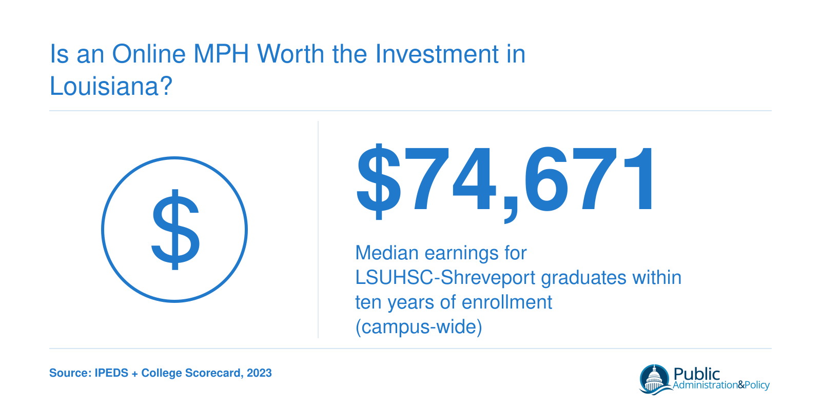 Campus-wide median earnings of $74,671 for LSUHSC-Shreveport graduates within ten years, per 2023 College Scorecard data