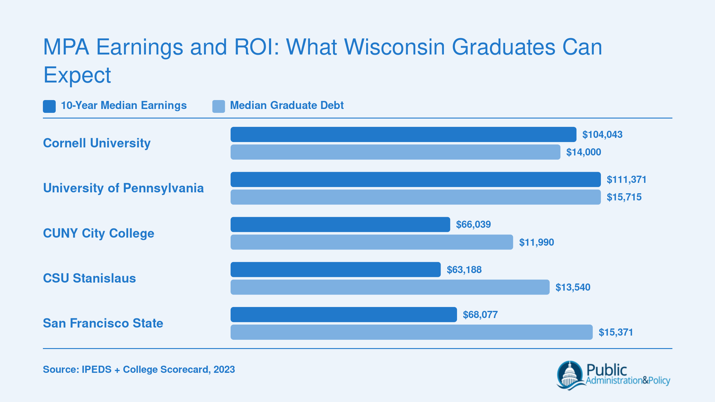 Bar chart comparing 10-year median earnings and median graduate debt at five top ROI online MPA programs available to Wisconsin students