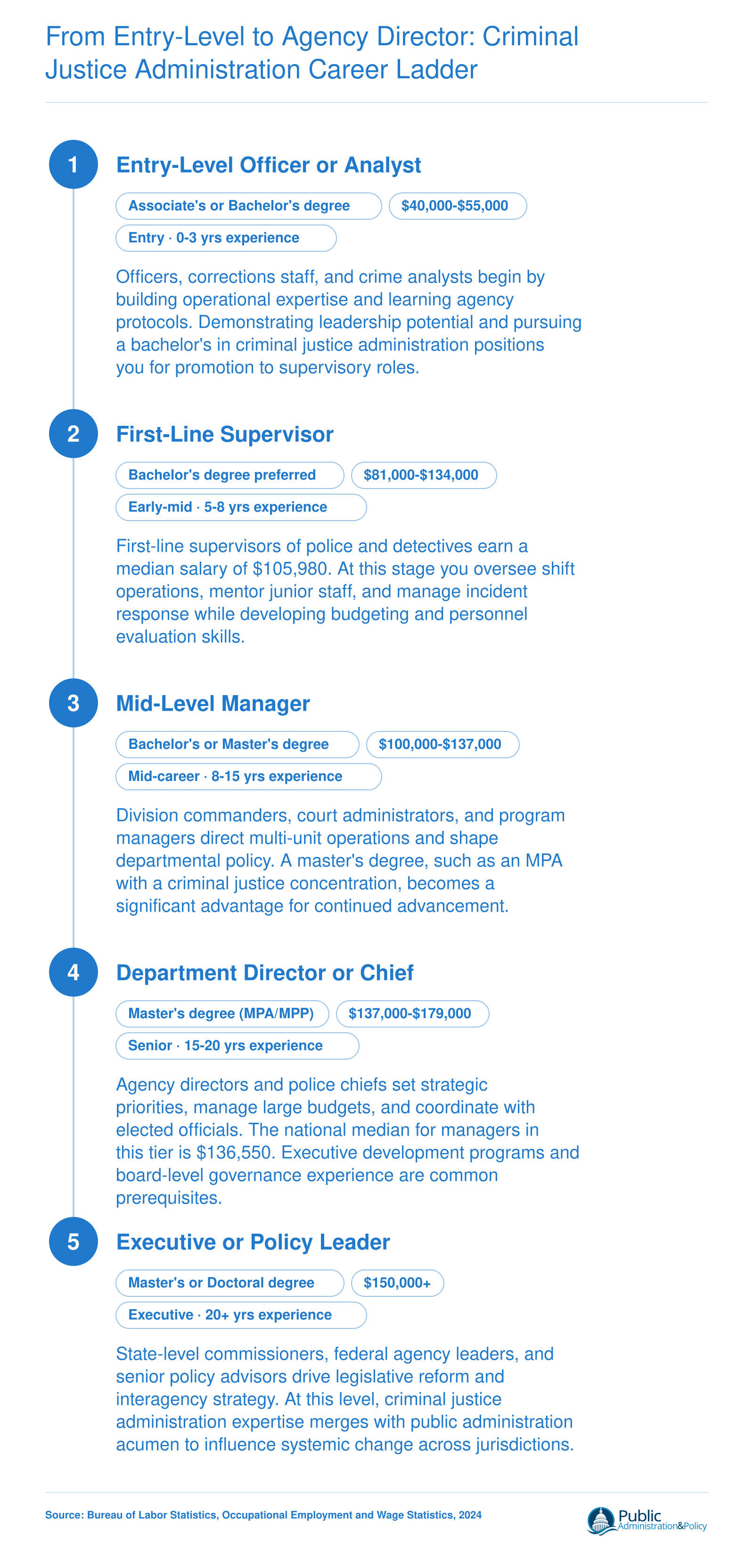 Five-stage criminal justice administration career ladder from entry-level officer to executive policy leader, with salary bands and typical credentials at each stage