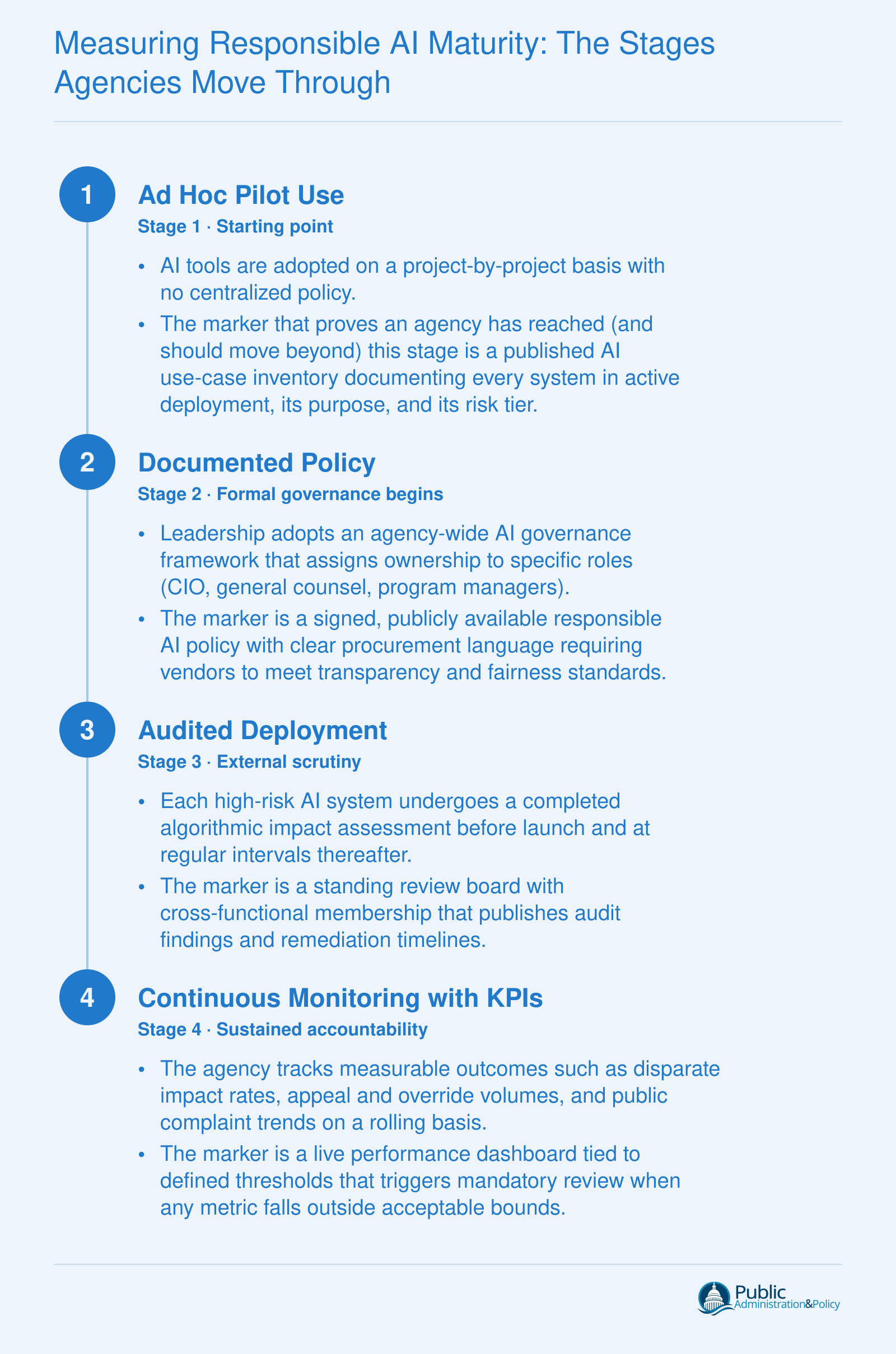 Four-stage responsible AI maturity model for government agencies, from ad hoc pilot use through continuous KPI monitoring