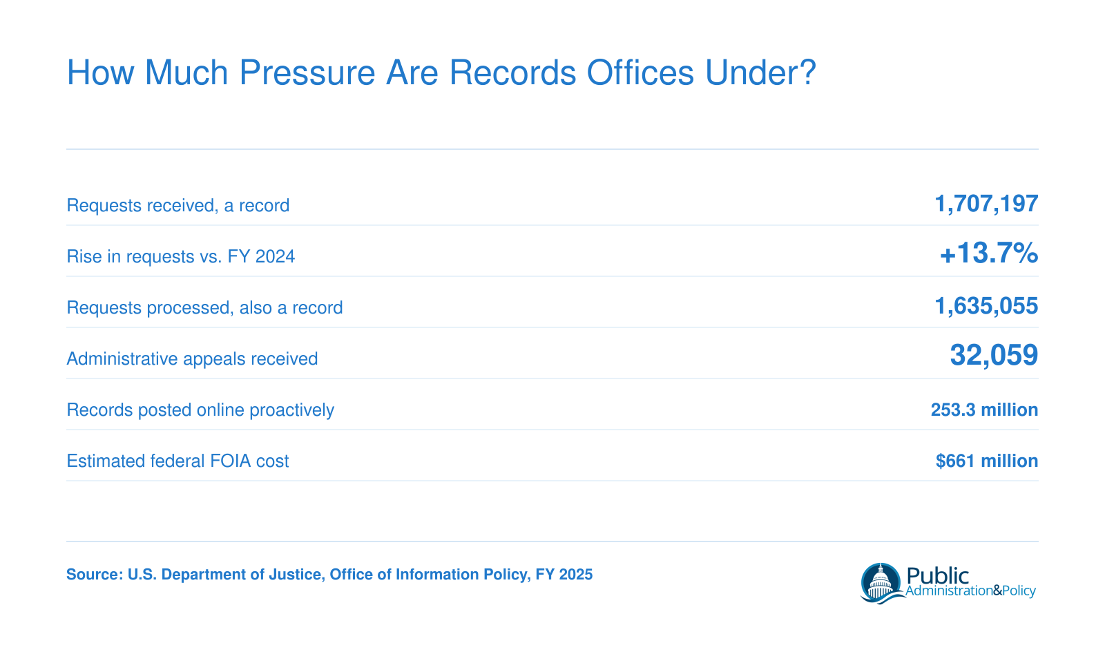 Federal agencies received a record 1,707,197 FOIA requests in fiscal year 2025, up 13.7% from 2024