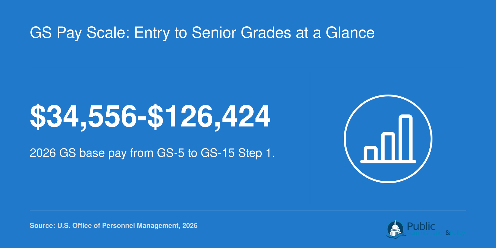 GS-5 through GS-15 base salary range from $34,556 to $126,424 in 2026, according to OPM.