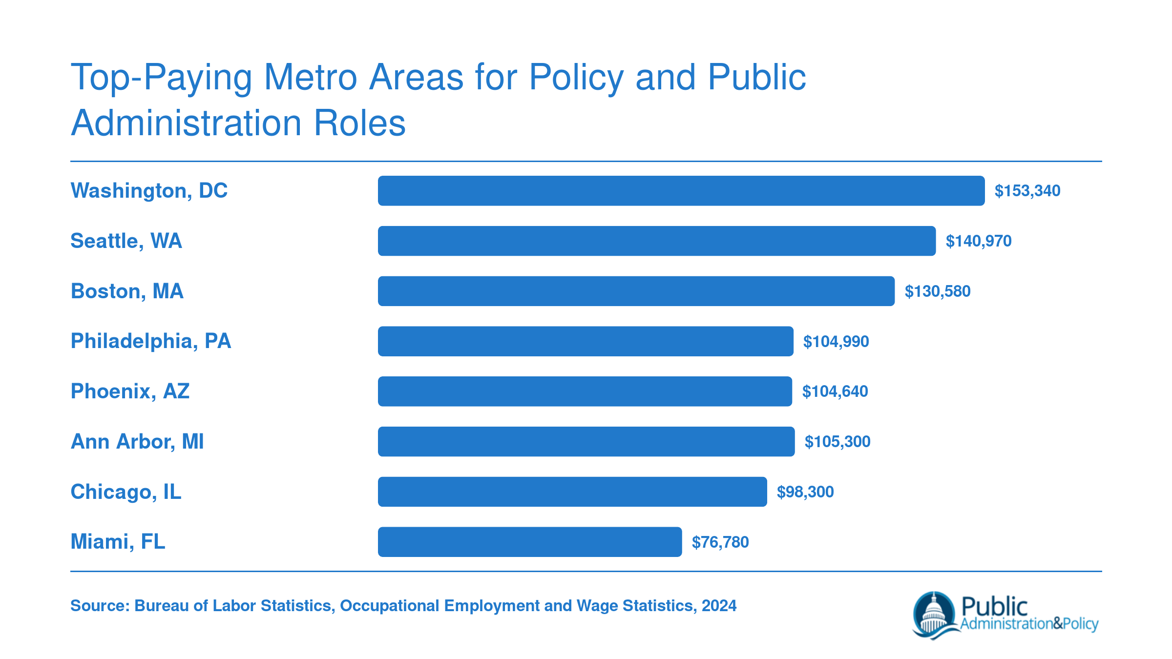 Median annual wages for political scientists ranging from $153,340 in Washington DC to $76,780 in Miami across eight U.S. metro areas in 2024
