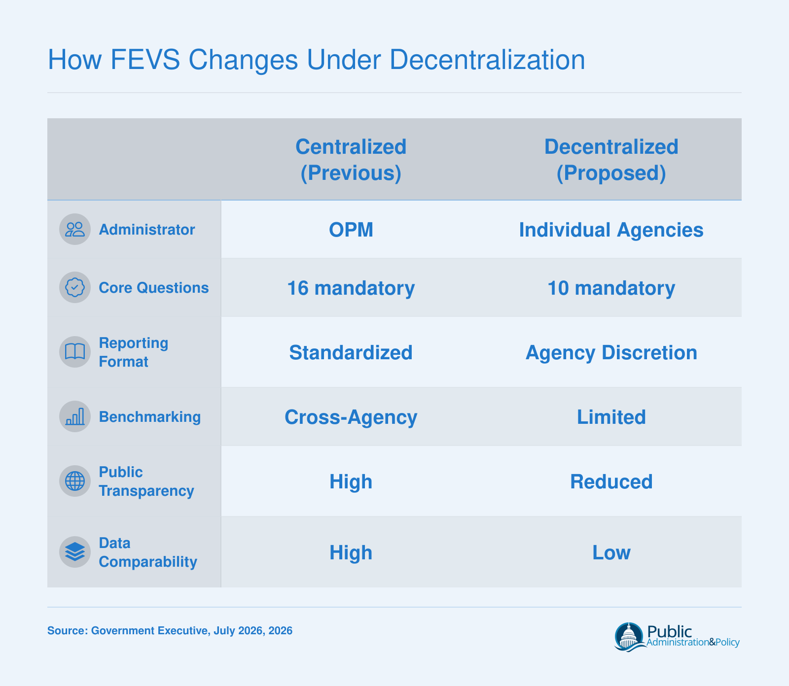 Comparison of key attributes between centralized OPM-administered FEVS and proposed decentralized model: administrator, core questions, reporting format, benchmarking, public transparency, and data comparability.