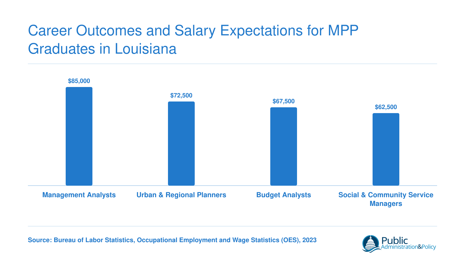 Louisiana median annual wages for four policy occupations ranging from $62,500 to $85,000 in 2023, per BLS