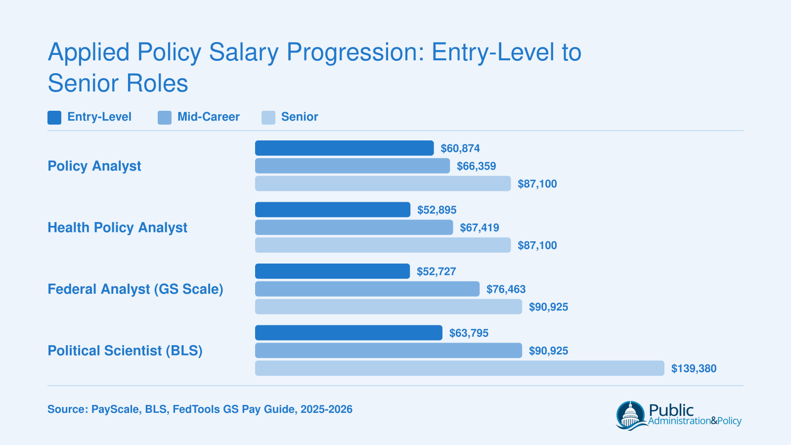 National salary comparison across four policy roles from entry-level through senior, ranging from roughly $53,000 to $139,000