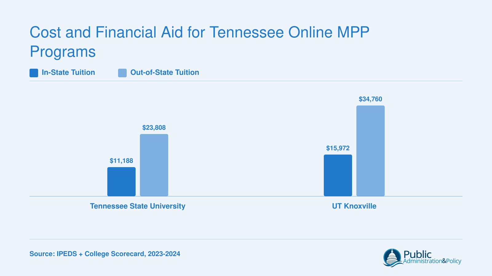 In-state versus out-of-state annual tuition at Tennessee State University and UT Knoxville for online public policy programs