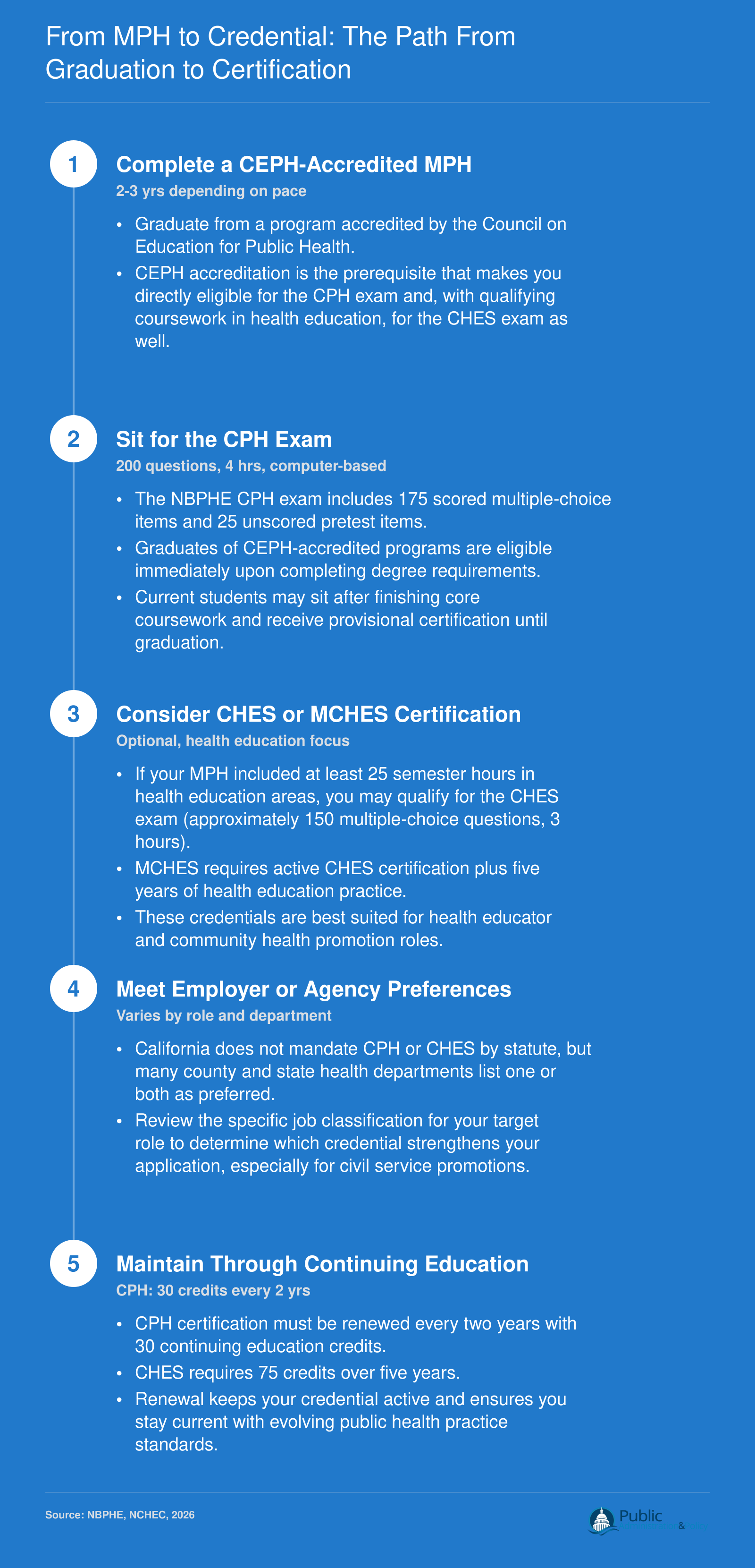 Five-step credentialing sequence from completing a CEPH-accredited MPH through CPH and optional CHES certification to continuing education renewal requirements