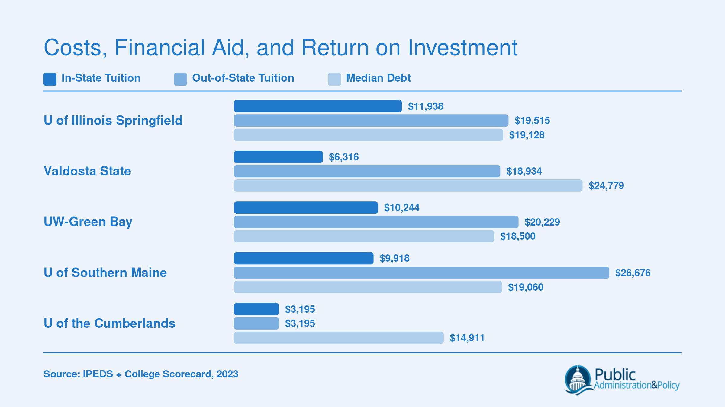 Grouped bar chart comparing in-state tuition, out-of-state tuition, and median debt for five affordable online public administration doctoral programs