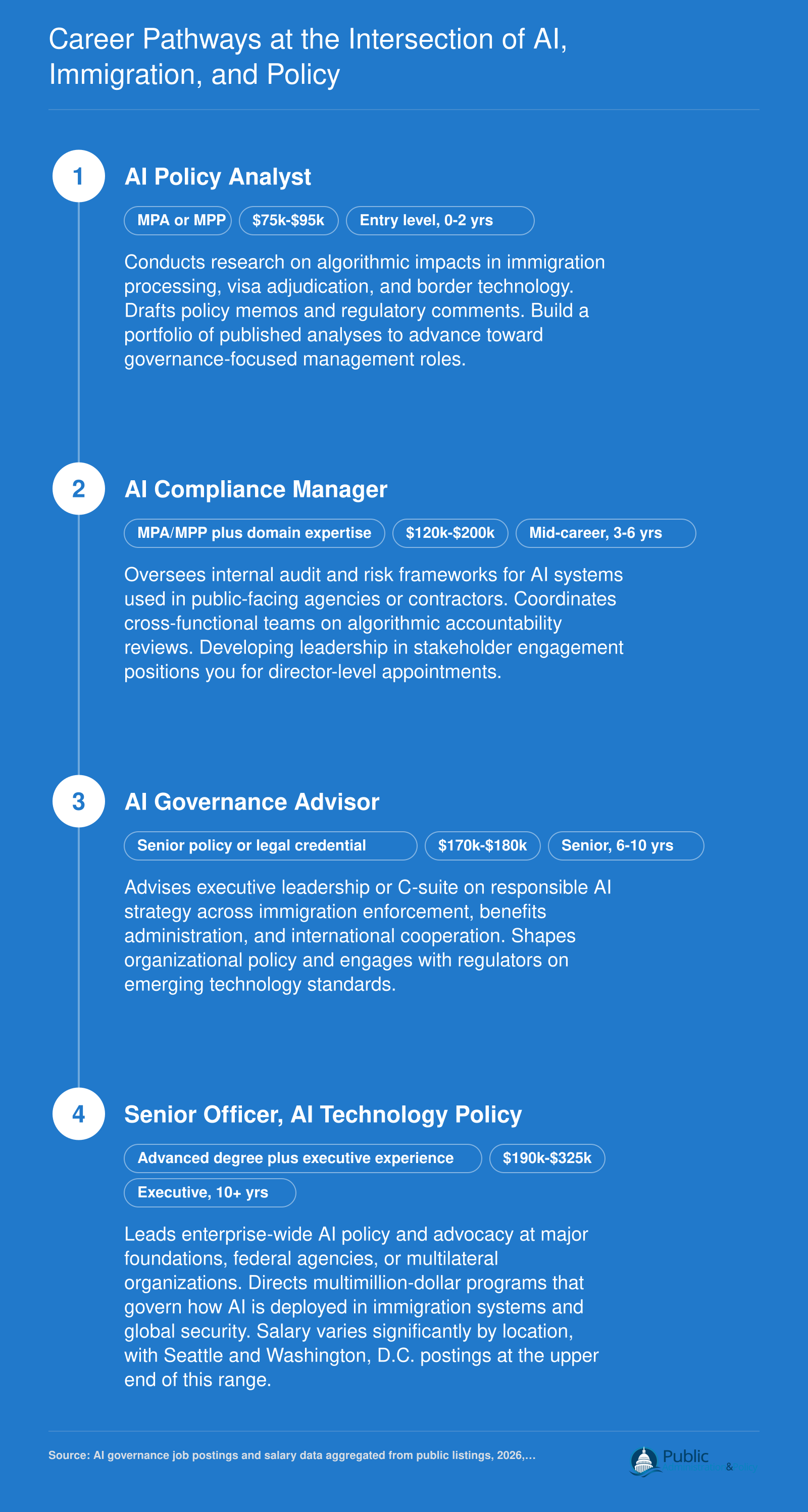 Four-stage career ladder from AI Policy Analyst at $75k-$95k to Senior Officer, AI Technology Policy at $190k-$325k in 2026