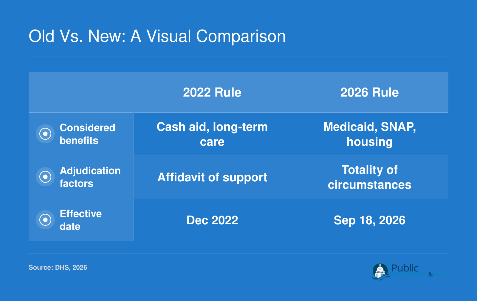Comparison of 2022 and 2026 public charge rules highlighting changes in considered benefits, adjudication factors, and effective date.