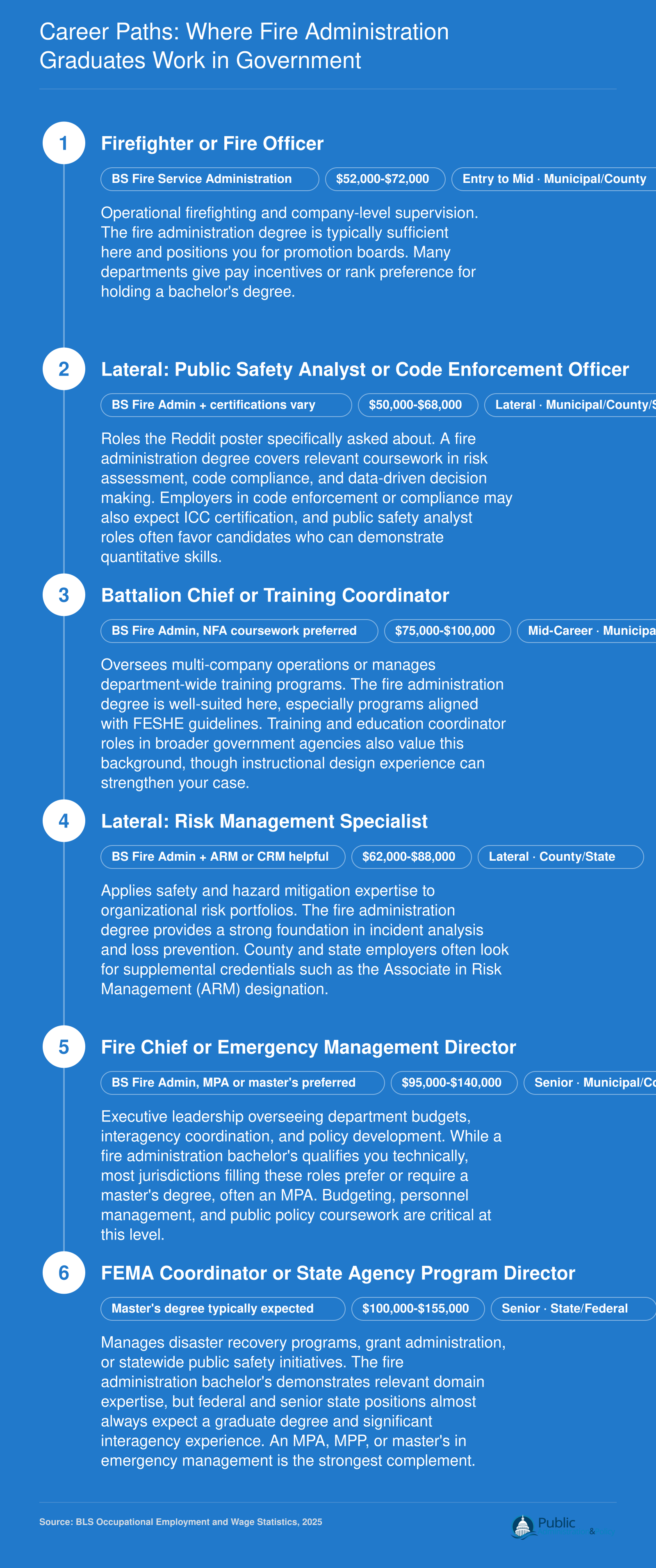 Career progression from entry-level firefighter to senior government roles including fire chief, emergency management director, and FEMA coordinator, with lateral paths into public safety analysis, code enforcement, and risk management