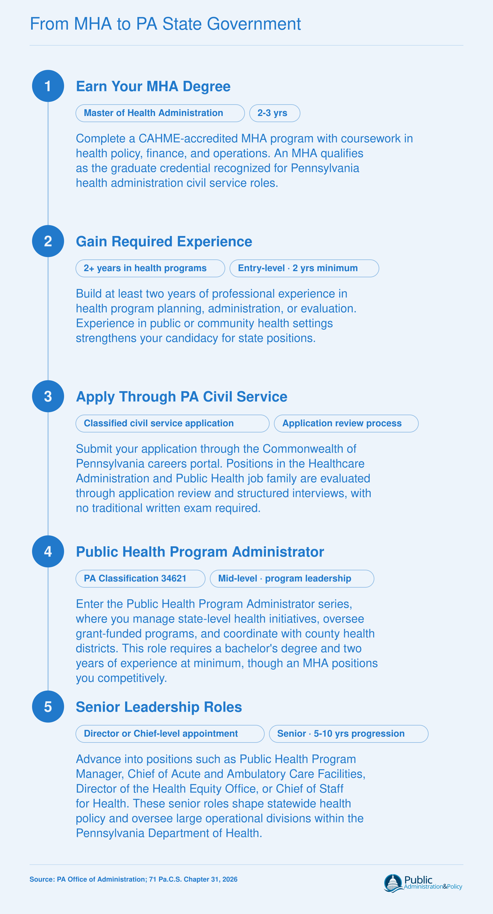 Five-step career pathway from earning an MHA through Pennsylvania civil service to senior state health administration leadership roles