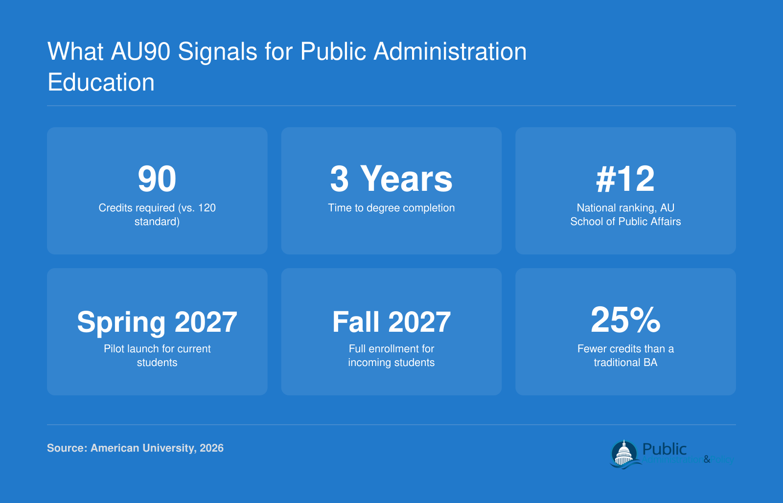 Six key statistics about American University's AU90 pilot: 90 credits, 3-year completion, number 12 national ranking, spring and fall 2027 launch dates, and 25 percent credit reduction