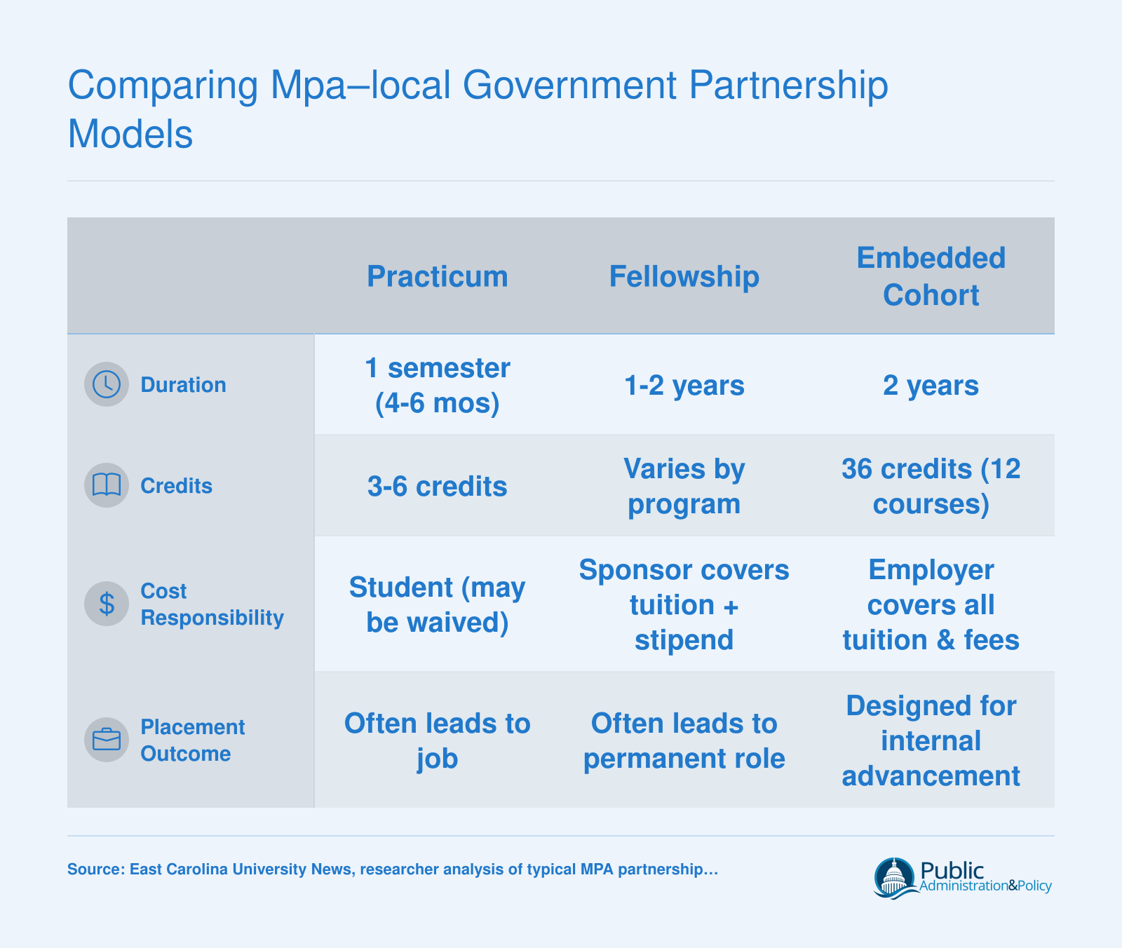 Comparison of practicum, fellowship, and embedded cohort partnership models across duration, credits, cost, and placement outcomes.