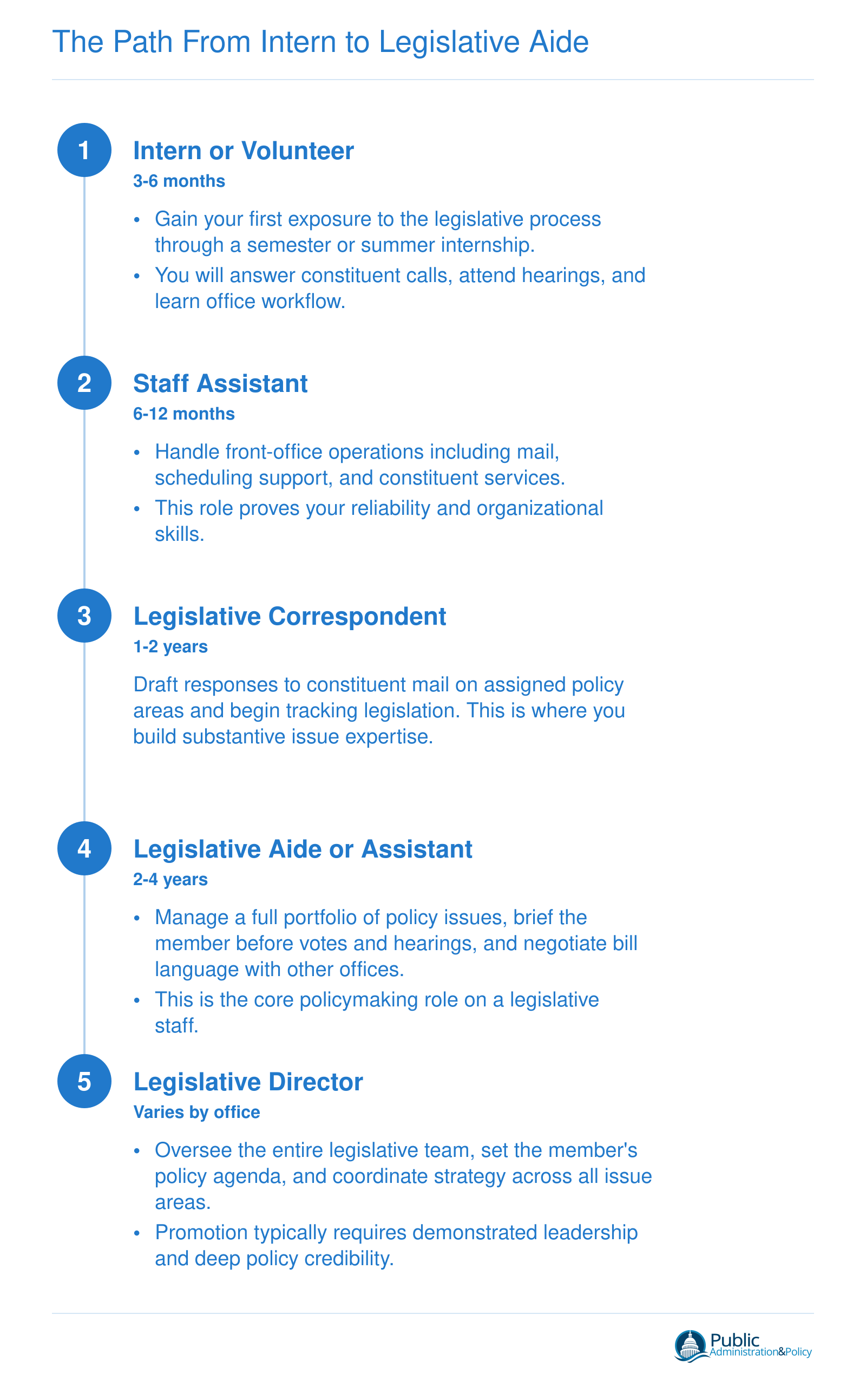 Five-step career ladder from legislative intern to legislative director, with typical durations at each stage ranging from 3 months to 4 years