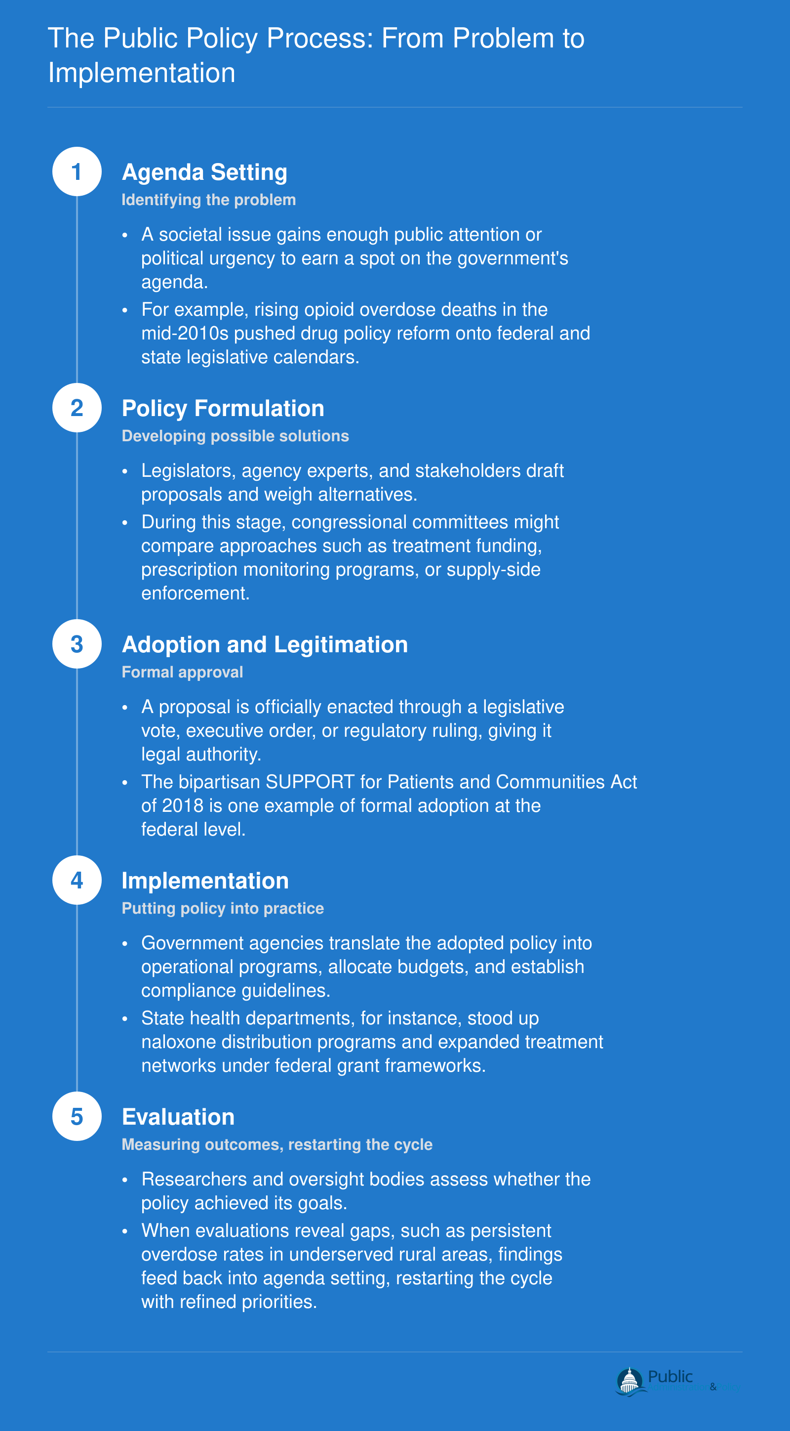 Five-stage public policy cycle from agenda setting through evaluation, with each stage illustrated by opioid policy examples