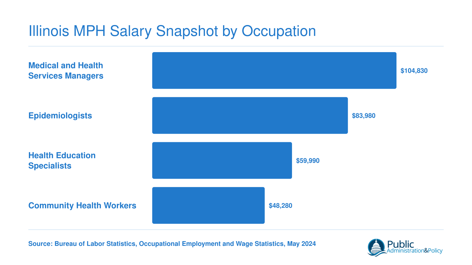 U.S. median annual wages for four MPH occupations: health services managers at $104,830, epidemiologists at $83,980, health education specialists at $59,990, and community health workers at $48,280