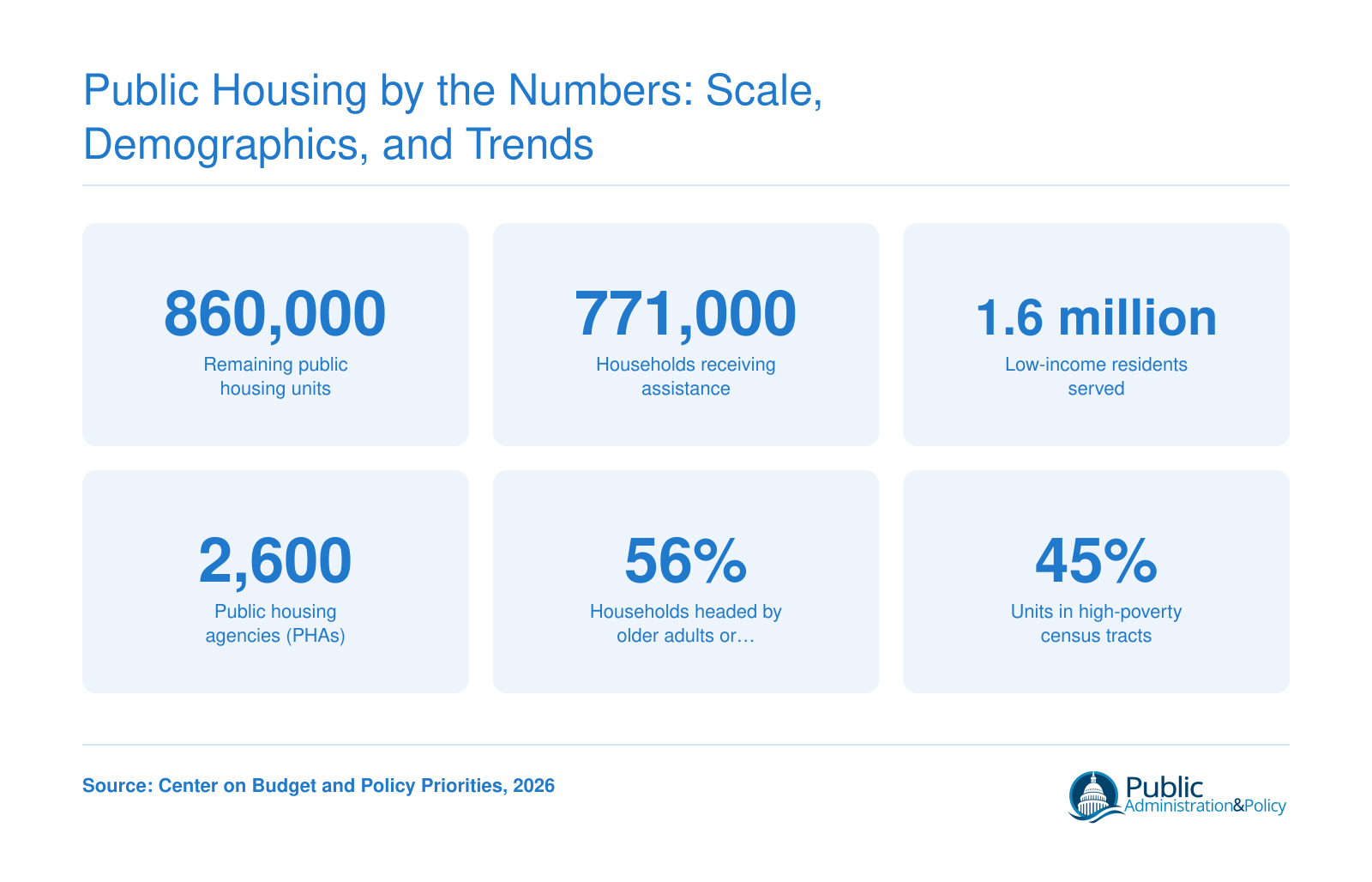 Public housing statistics: 860,000 units, 771,000 households, 1.6 million residents, 2,600 agencies, 56 percent headed by older or disabled adults, 45 percent in high-poverty areas.