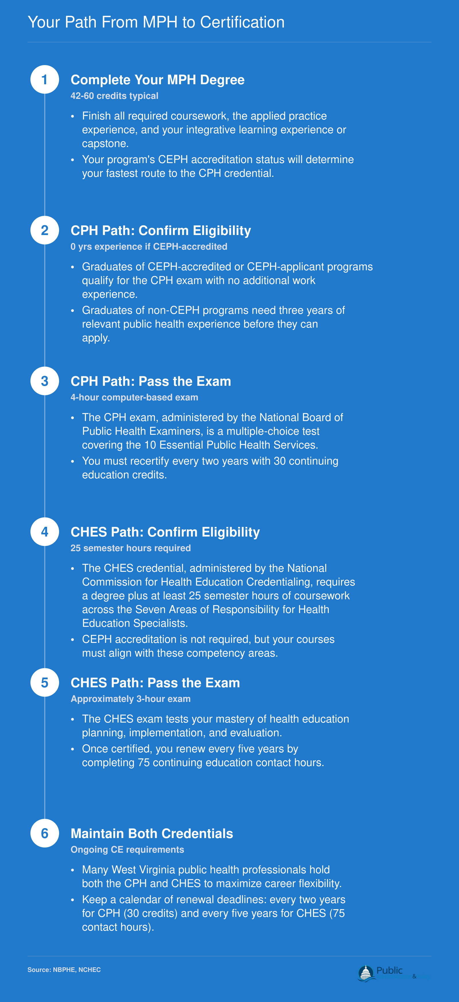 Branching credentialing pathway from MPH completion to CPH exam or CHES exam, showing eligibility and renewal requirements