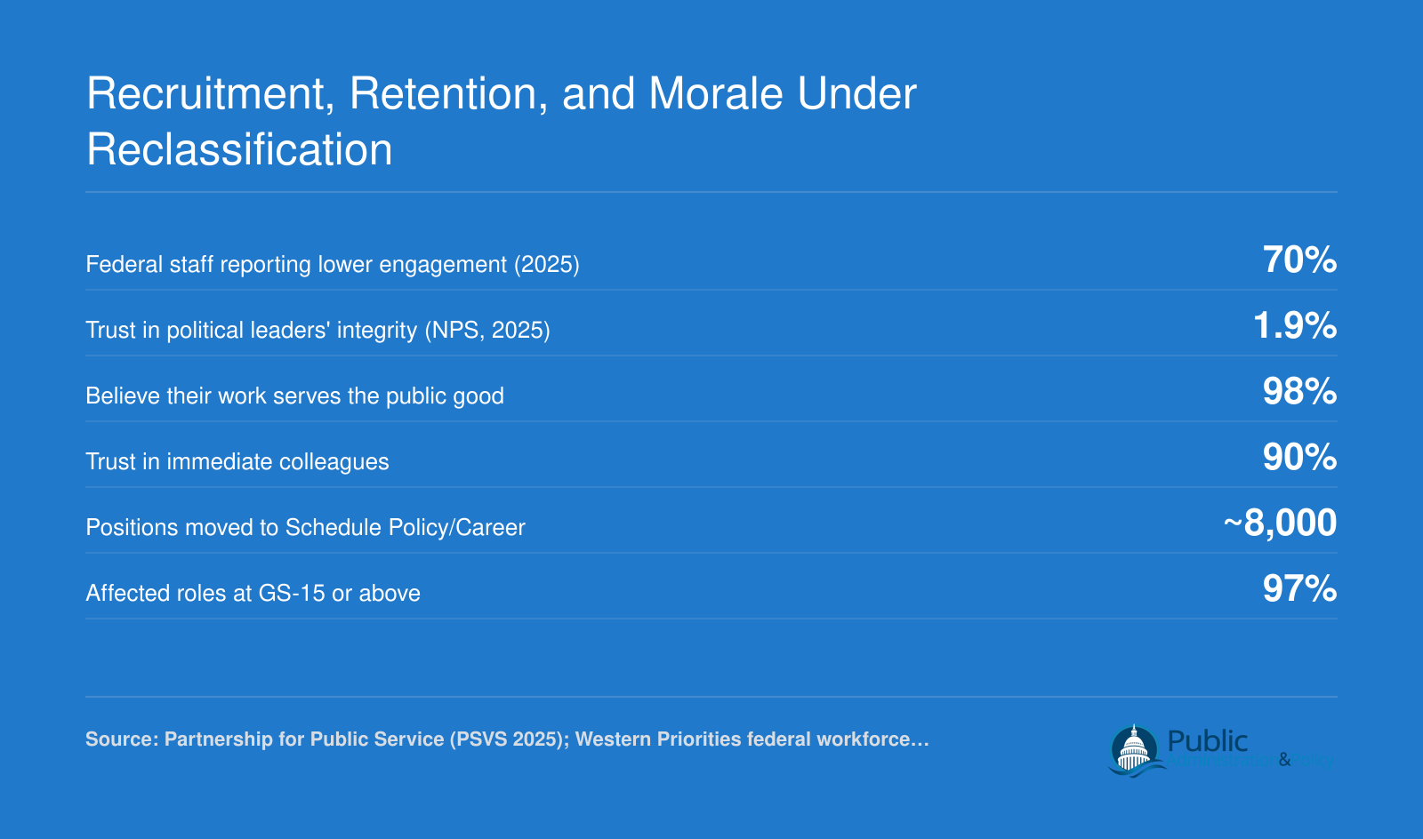 Six federal workforce statistics from 2025 and 2026 showing steep declines in morale and trust alongside high public service commitment and the scope of Schedule Policy/Career reclassification